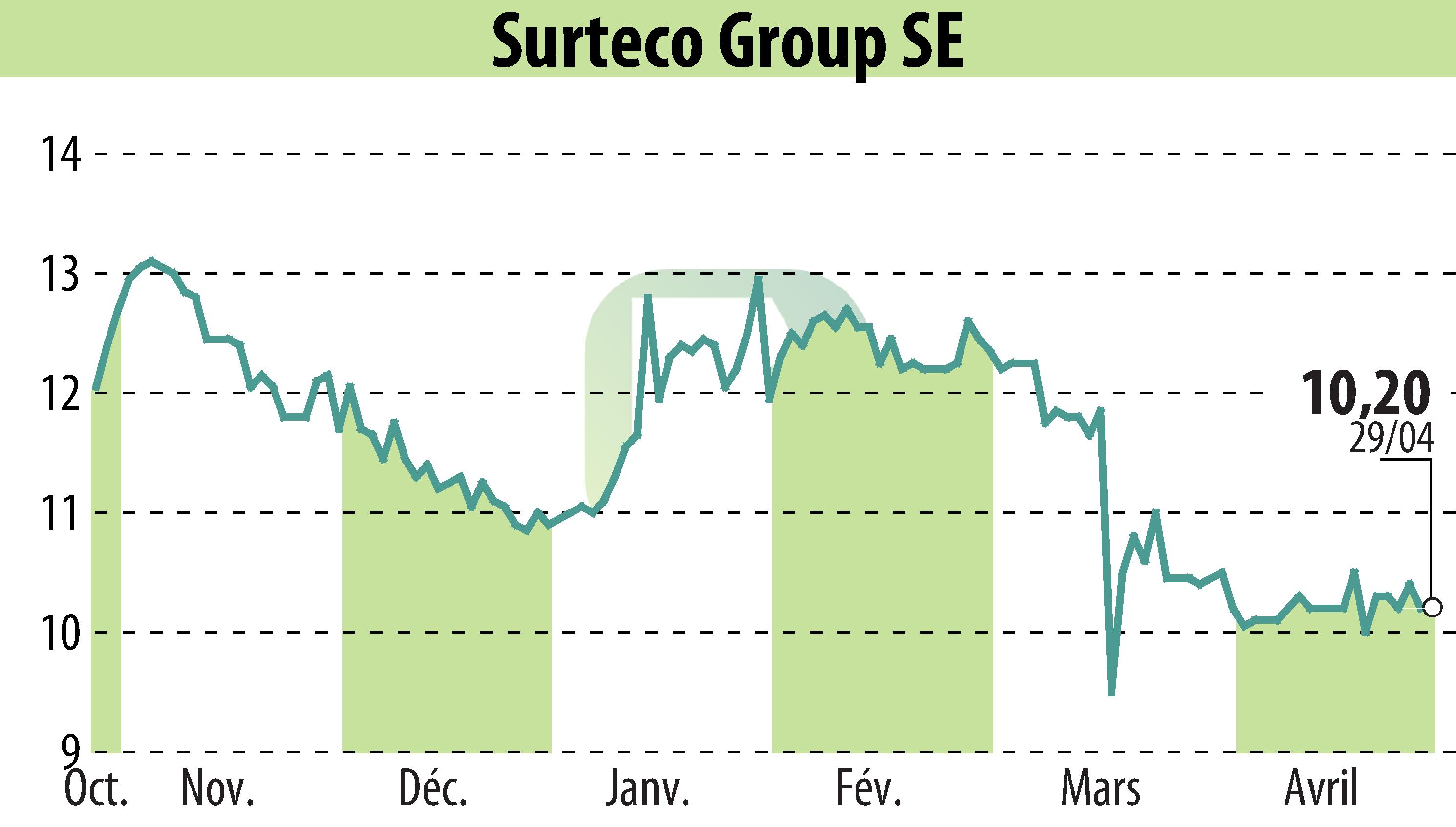 Stock price chart of SURTECO SE (EBR:SUR) showing fluctuations.