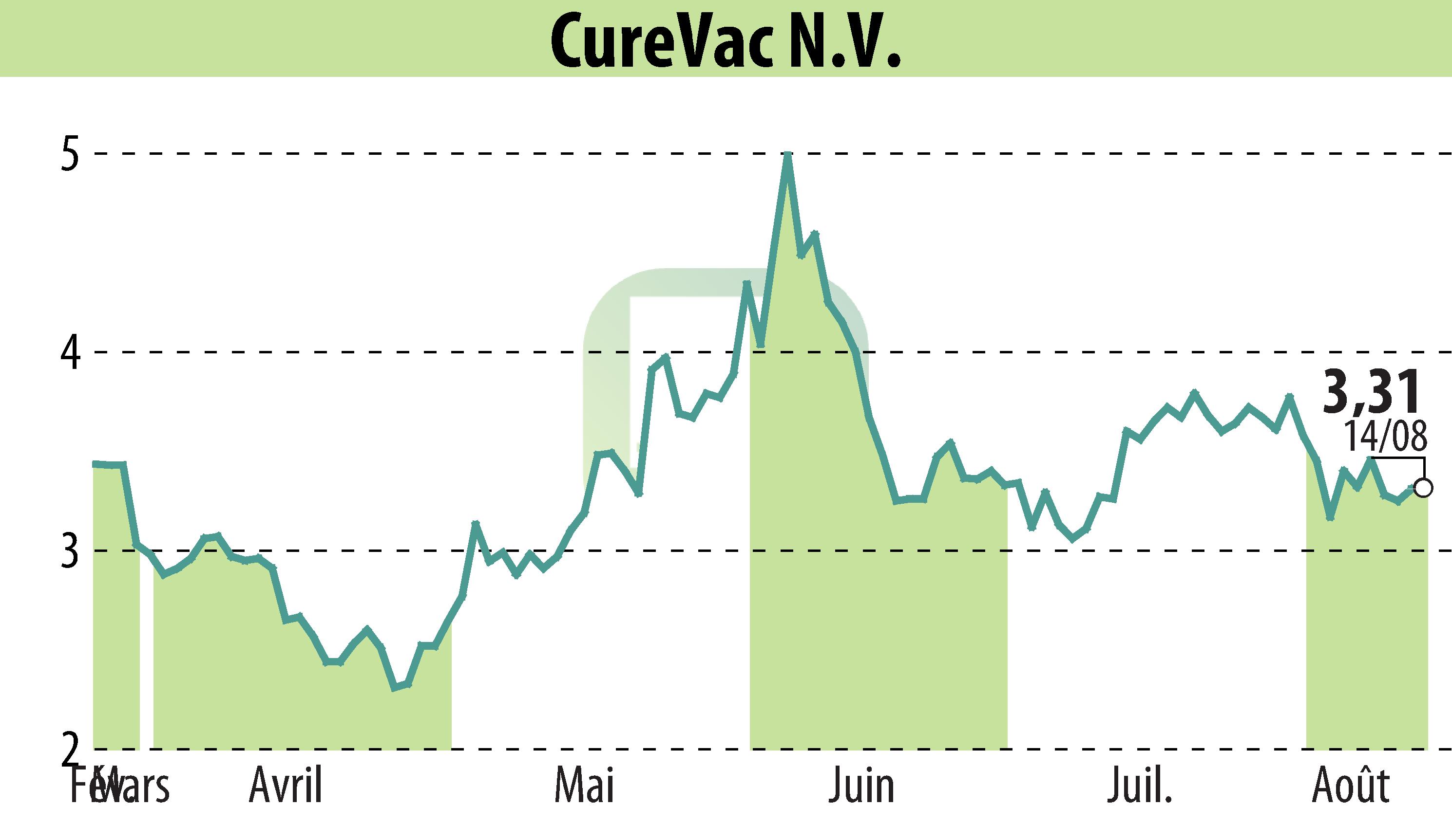 Graphique de l'évolution du cours de l'action CureVac (EBR:CVAC).