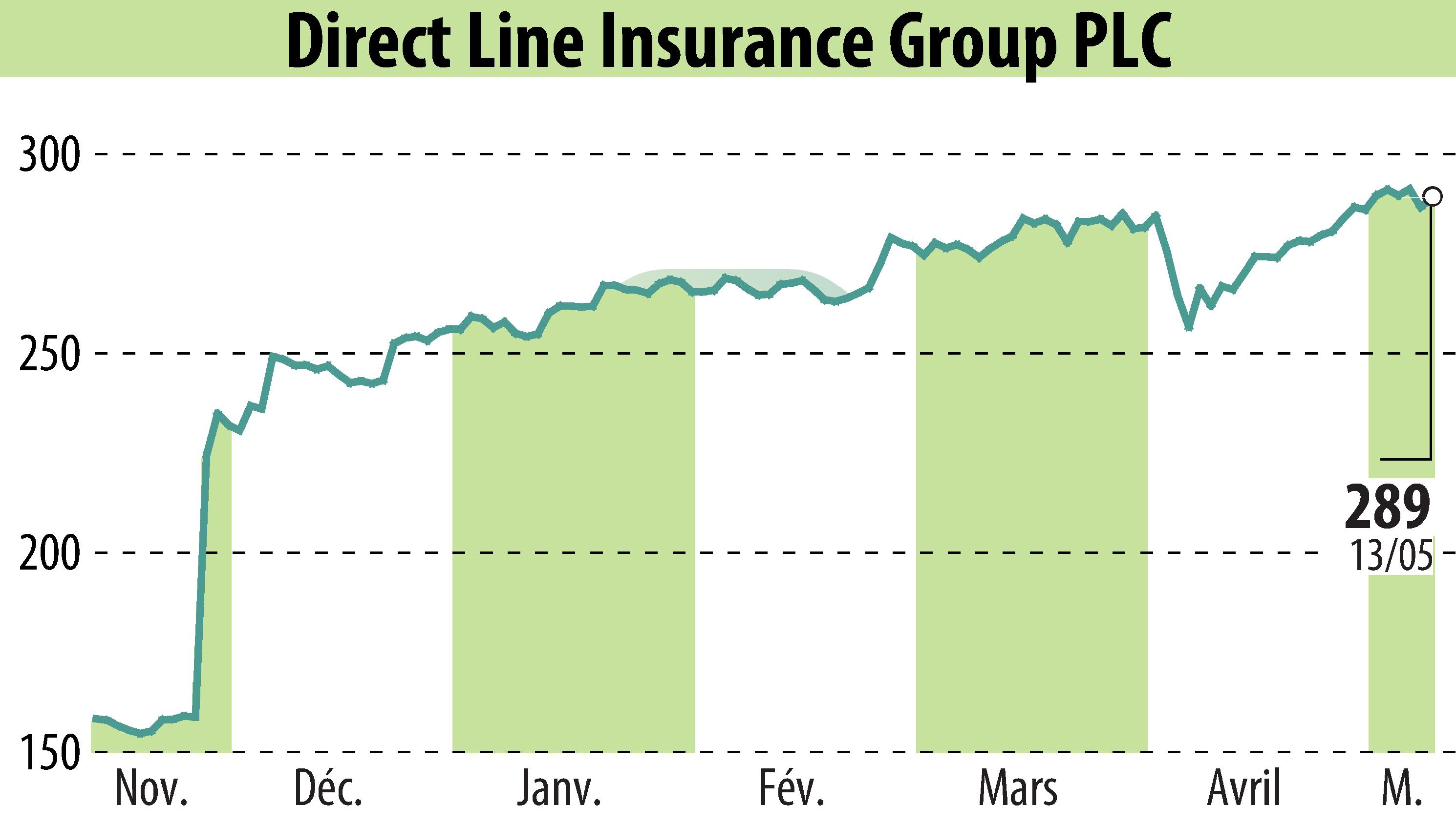 Graphique de l'évolution du cours de l'action Direct Line Group (EBR:DLG).