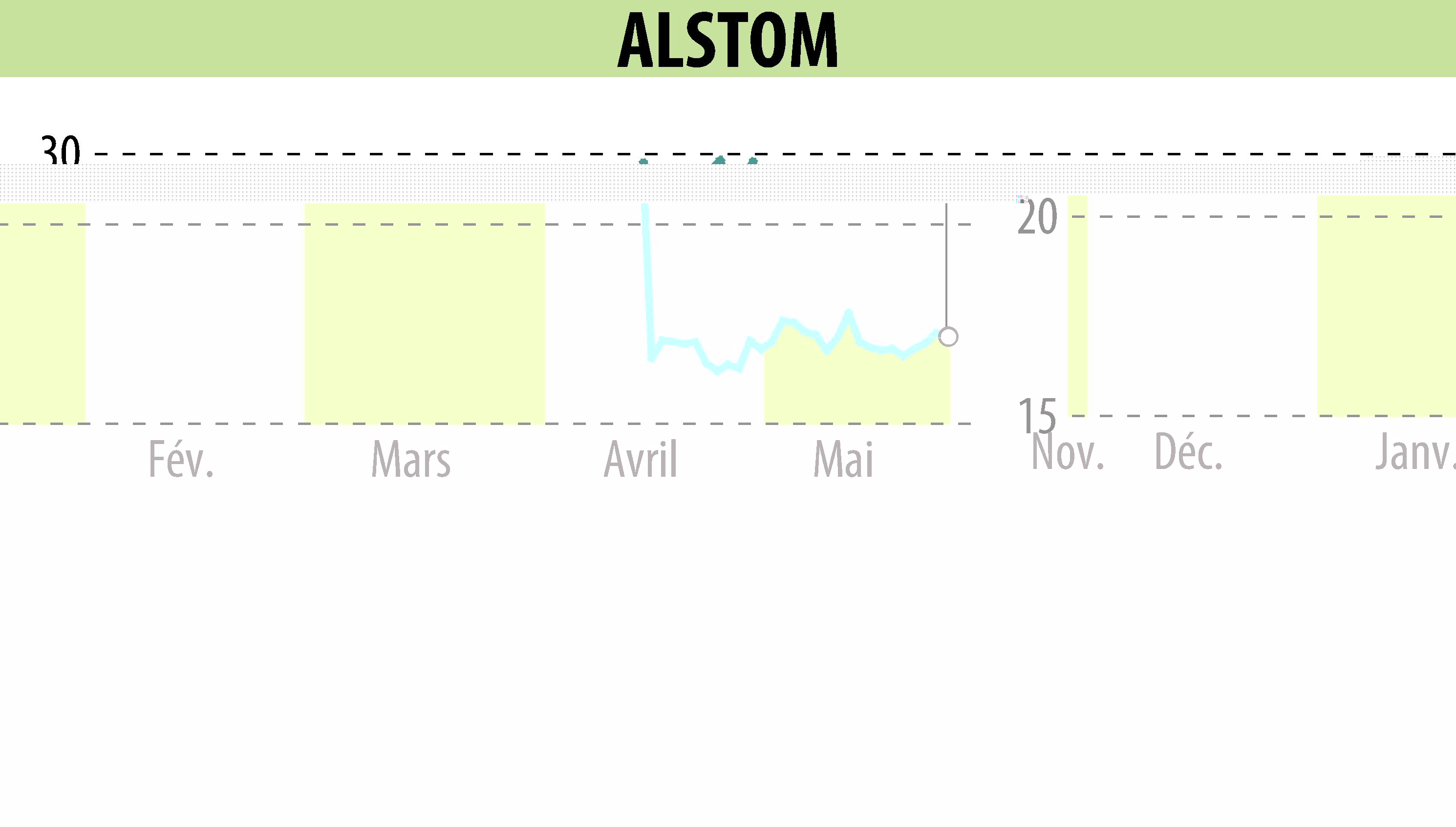 Stock price chart of ALSTOM (EPA:ALO) showing fluctuations.
