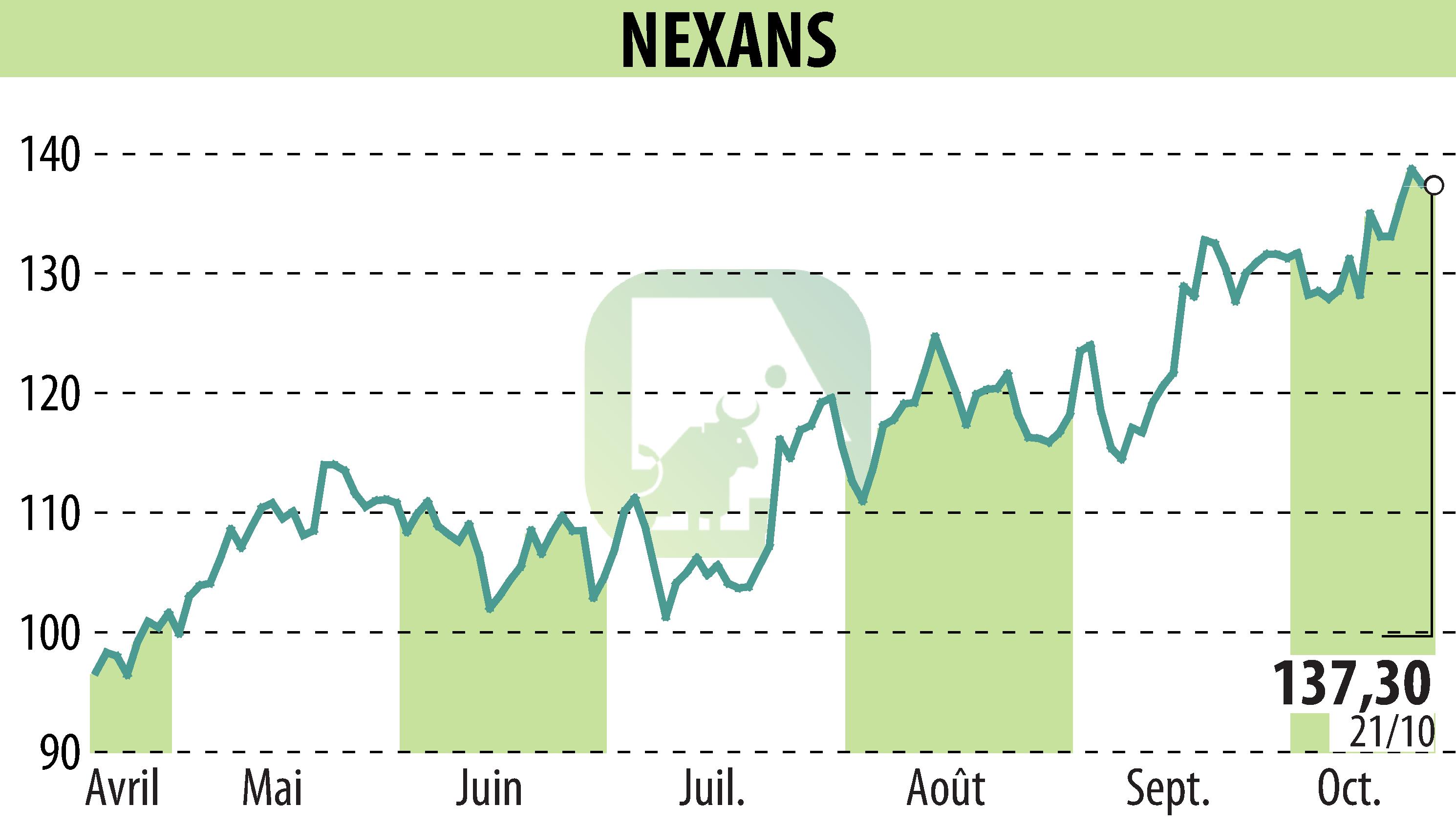 Stock price chart of NEXANS (EPA:NEX) showing fluctuations.