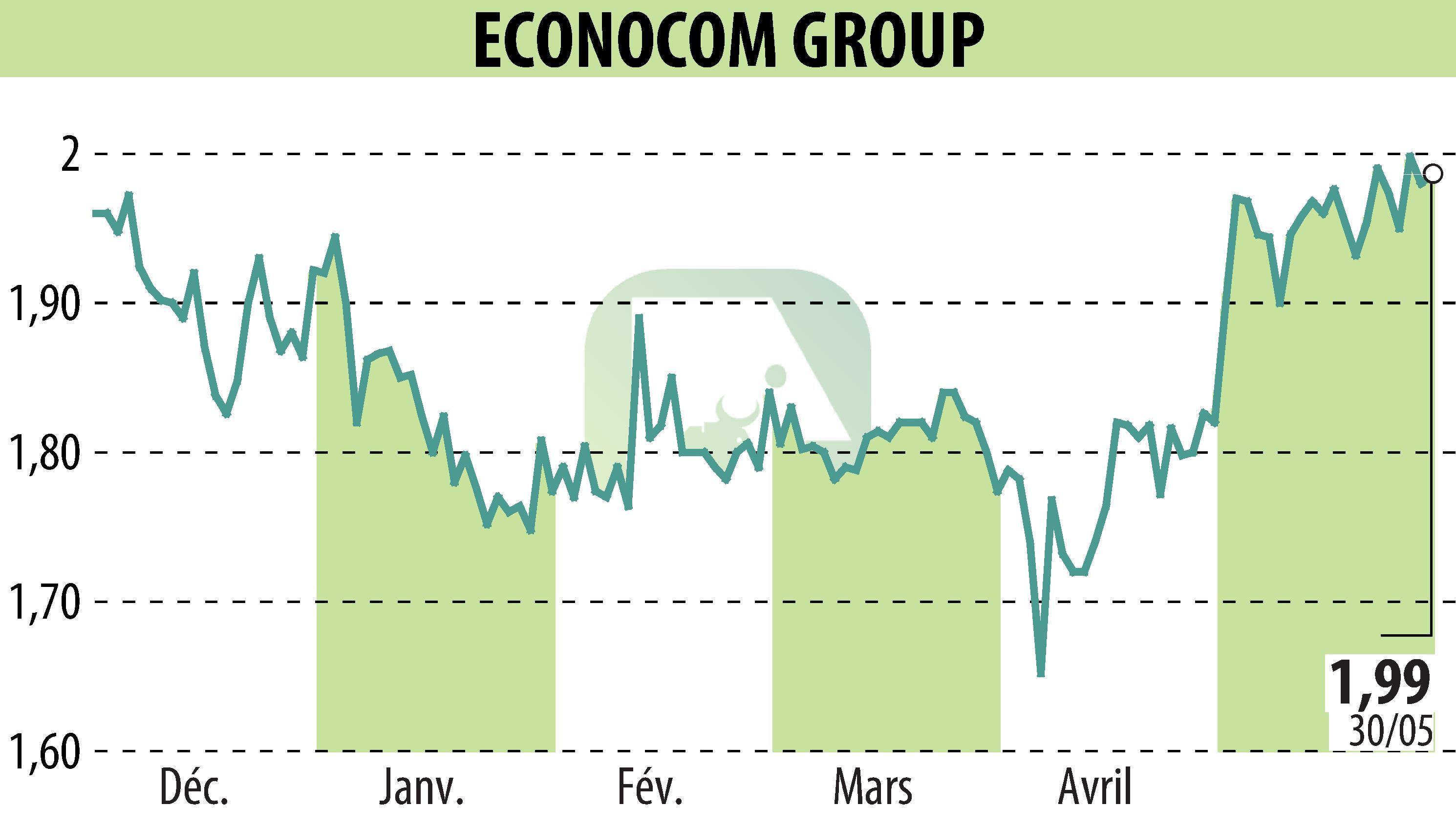 Stock price chart of ECONOCOM GROUP (EBR:ECONB) showing fluctuations.