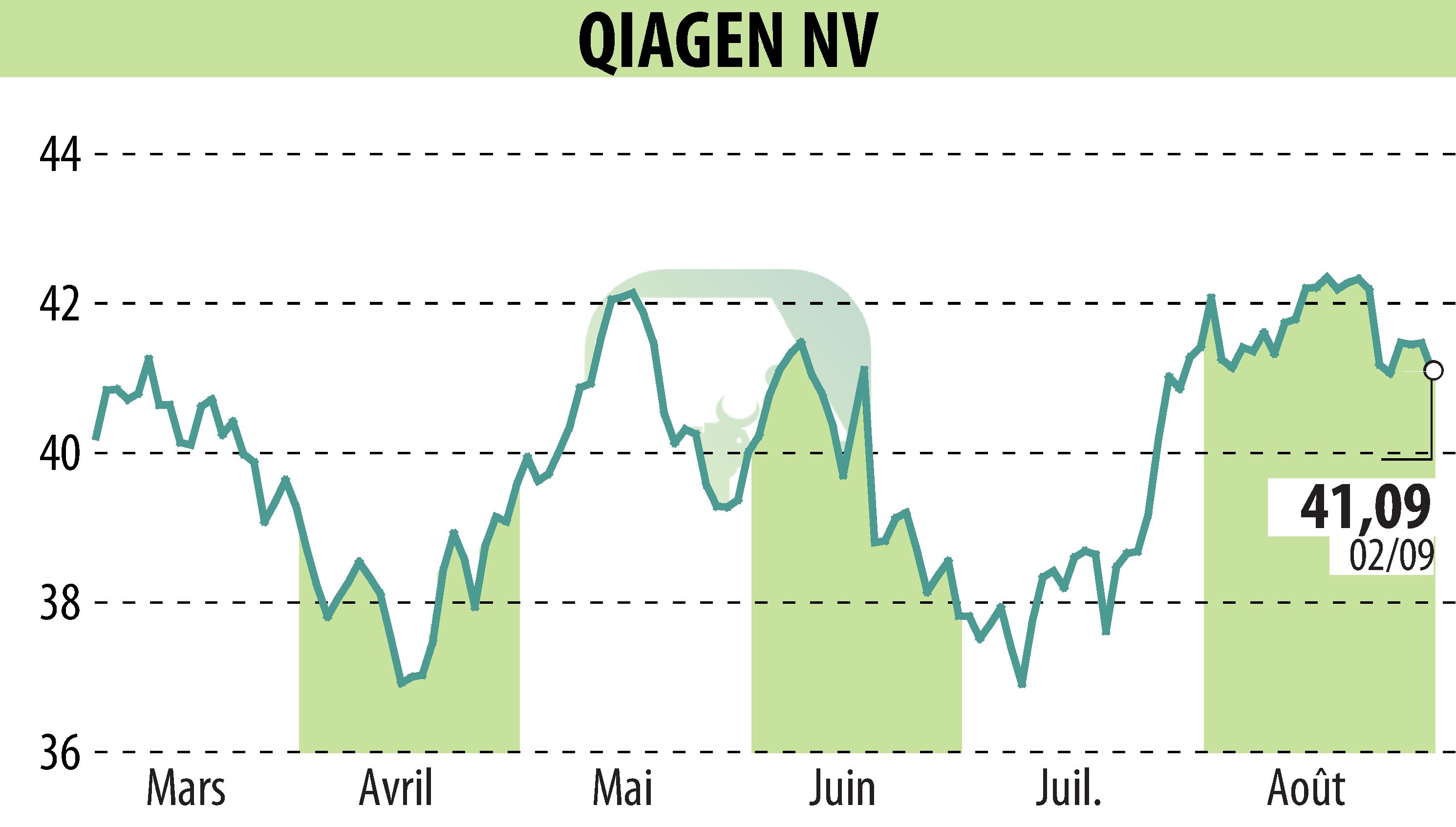 Graphique de l'évolution du cours de l'action QIAGEN N.V. (EBR:QIA).