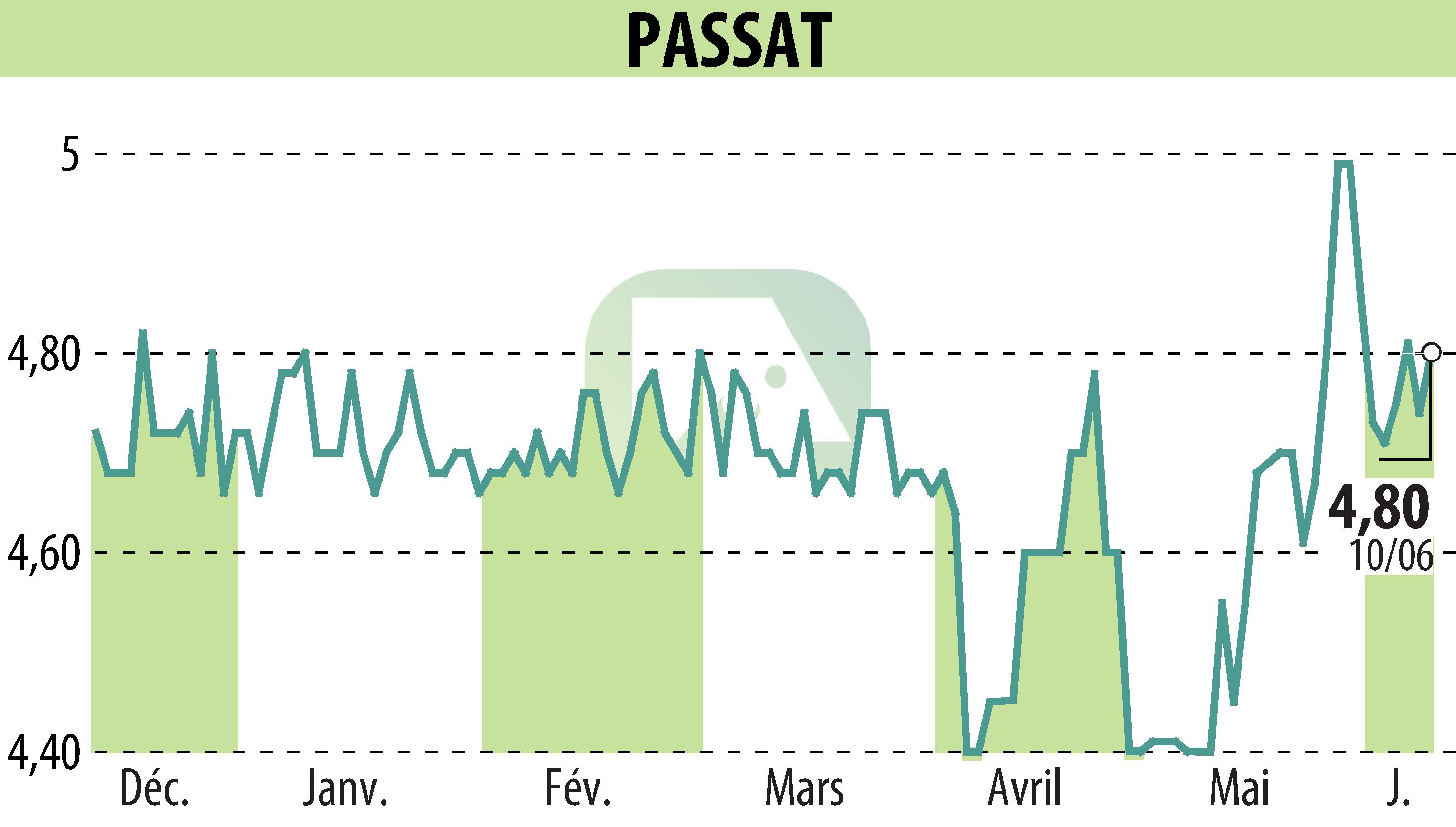 Stock price chart of PASSAT (EPA:PSAT) showing fluctuations.