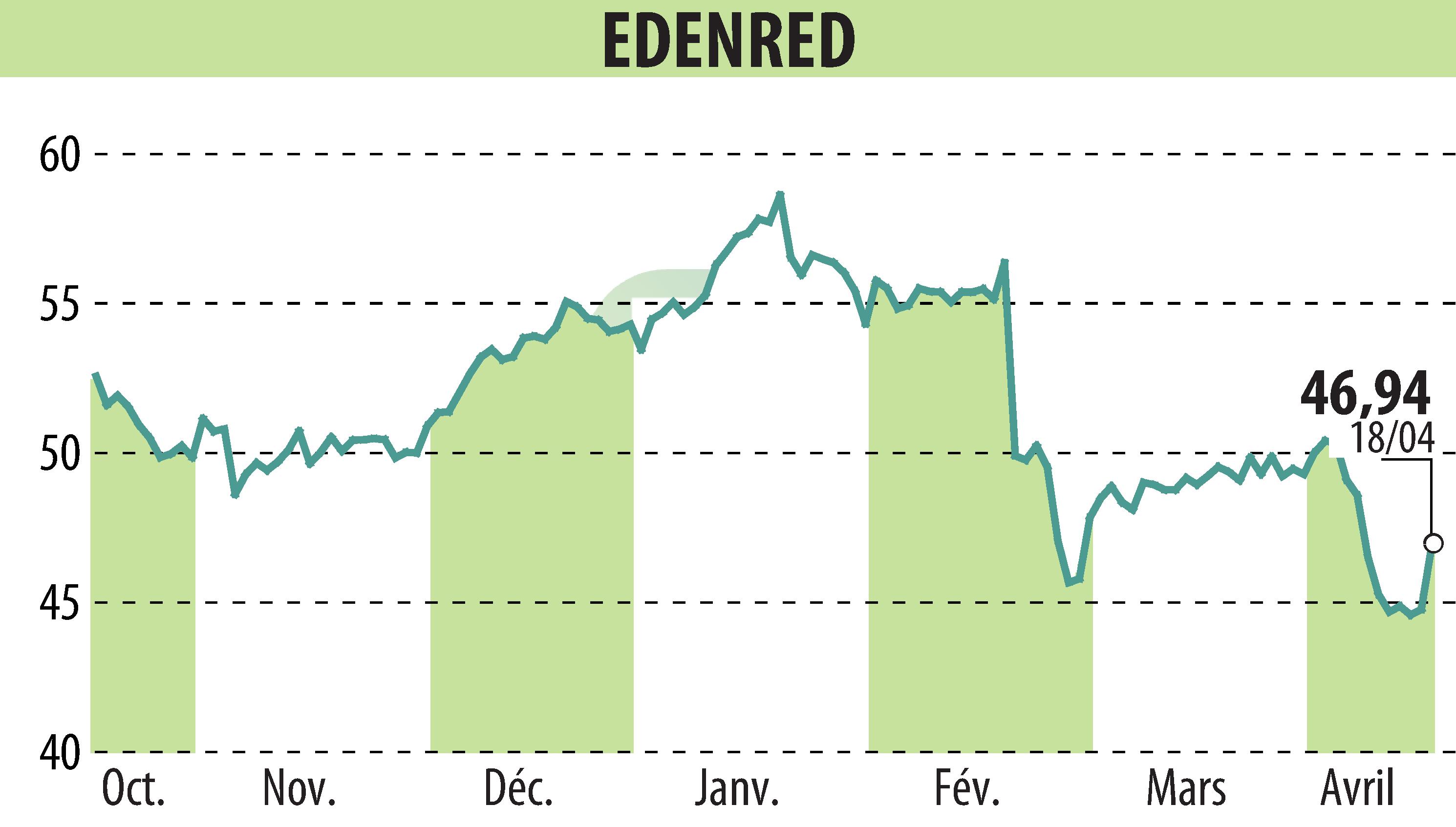 Stock price chart of EDENRED (EPA:EDEN) showing fluctuations.
