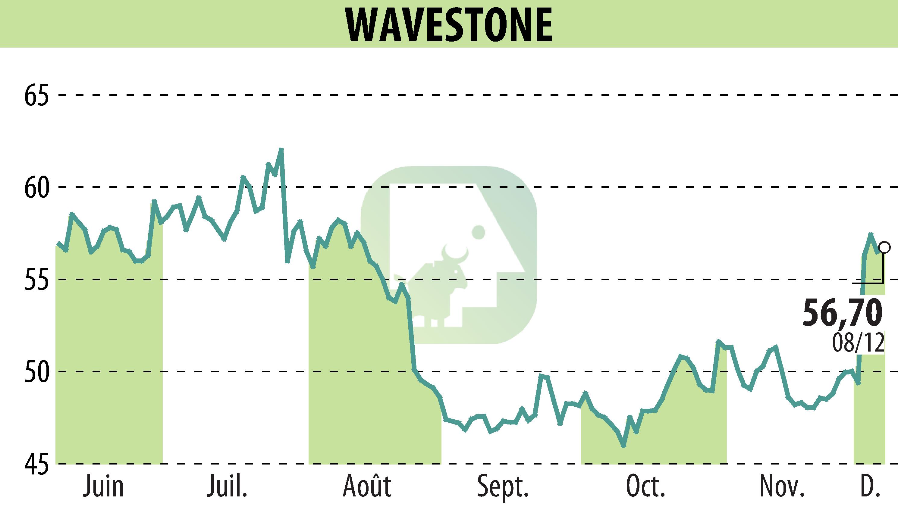 Stock price chart of WAVESTONE (EPA:WAVE) showing fluctuations.
