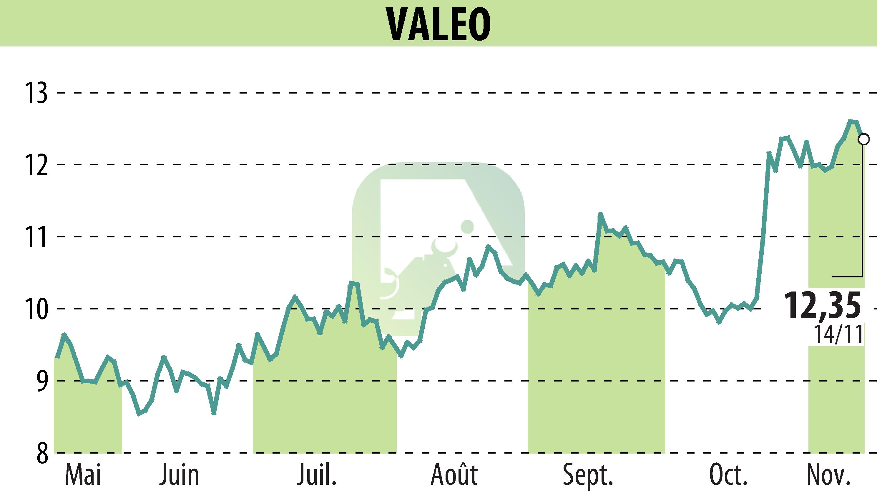 Stock price chart of VALEO (EPA:FR) showing fluctuations.