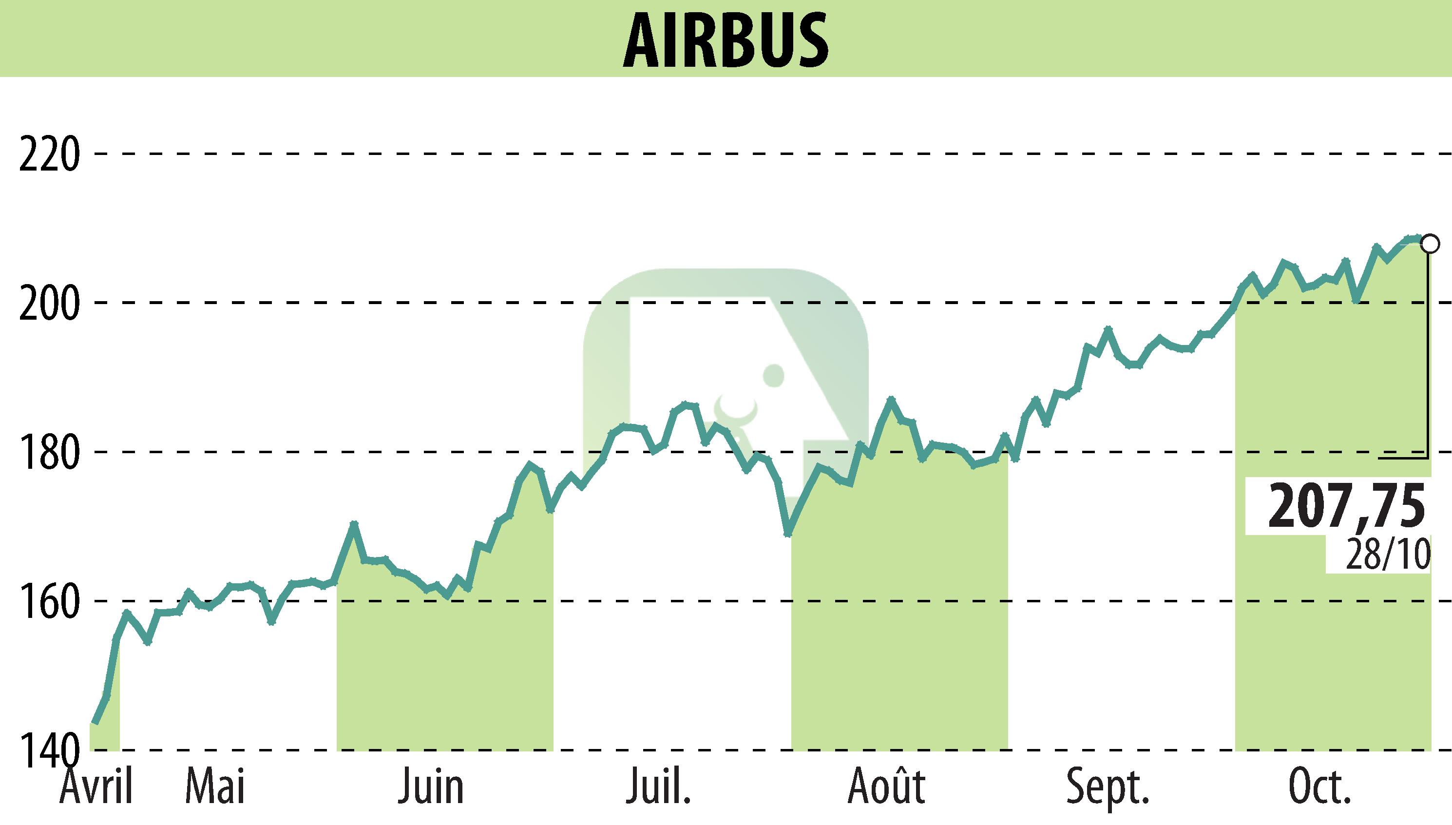 Graphique de l'évolution du cours de l'action Airbus Group N.V. (EPA:AIR).