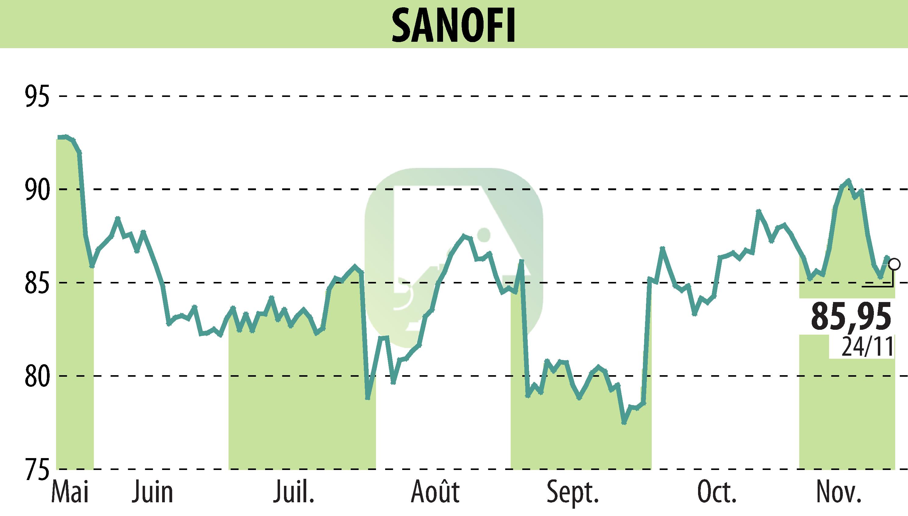 Stock price chart of SANOFI-AVENTIS (EPA:SAN) showing fluctuations.