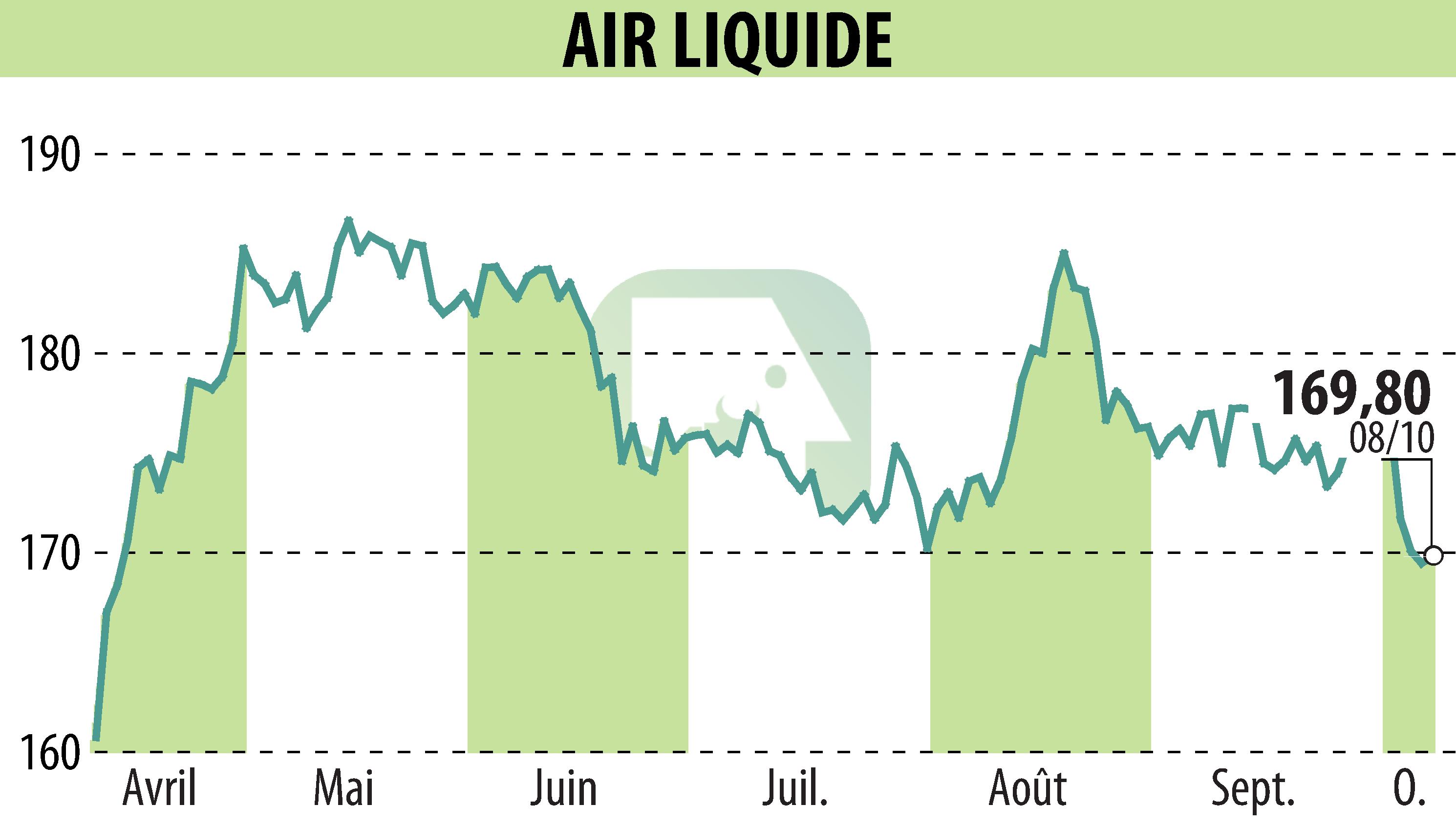 Stock price chart of AIR LIQUIDE (EPA:AI) showing fluctuations.