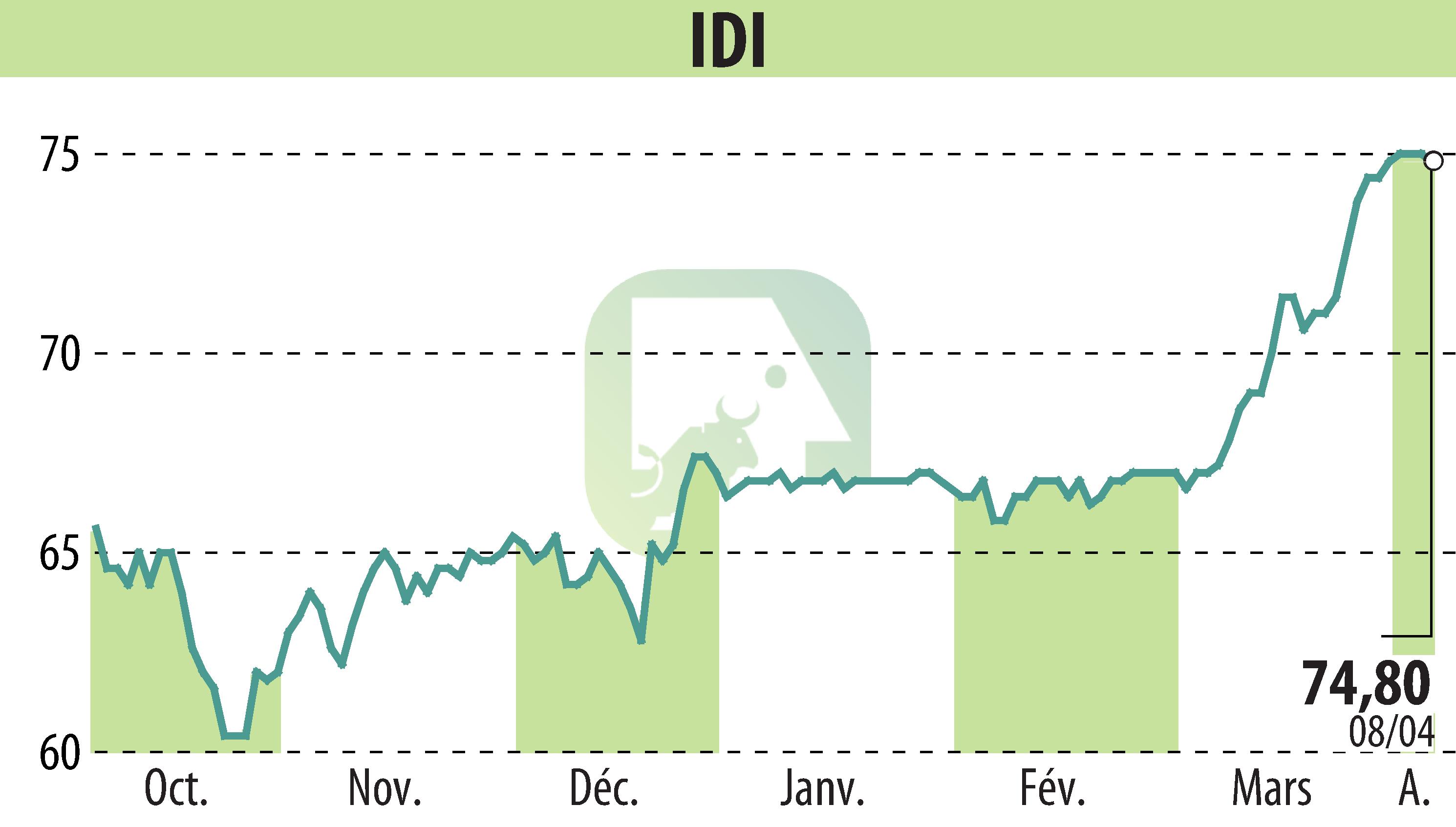Stock price chart of IDI (EPA:IDIP) showing fluctuations.