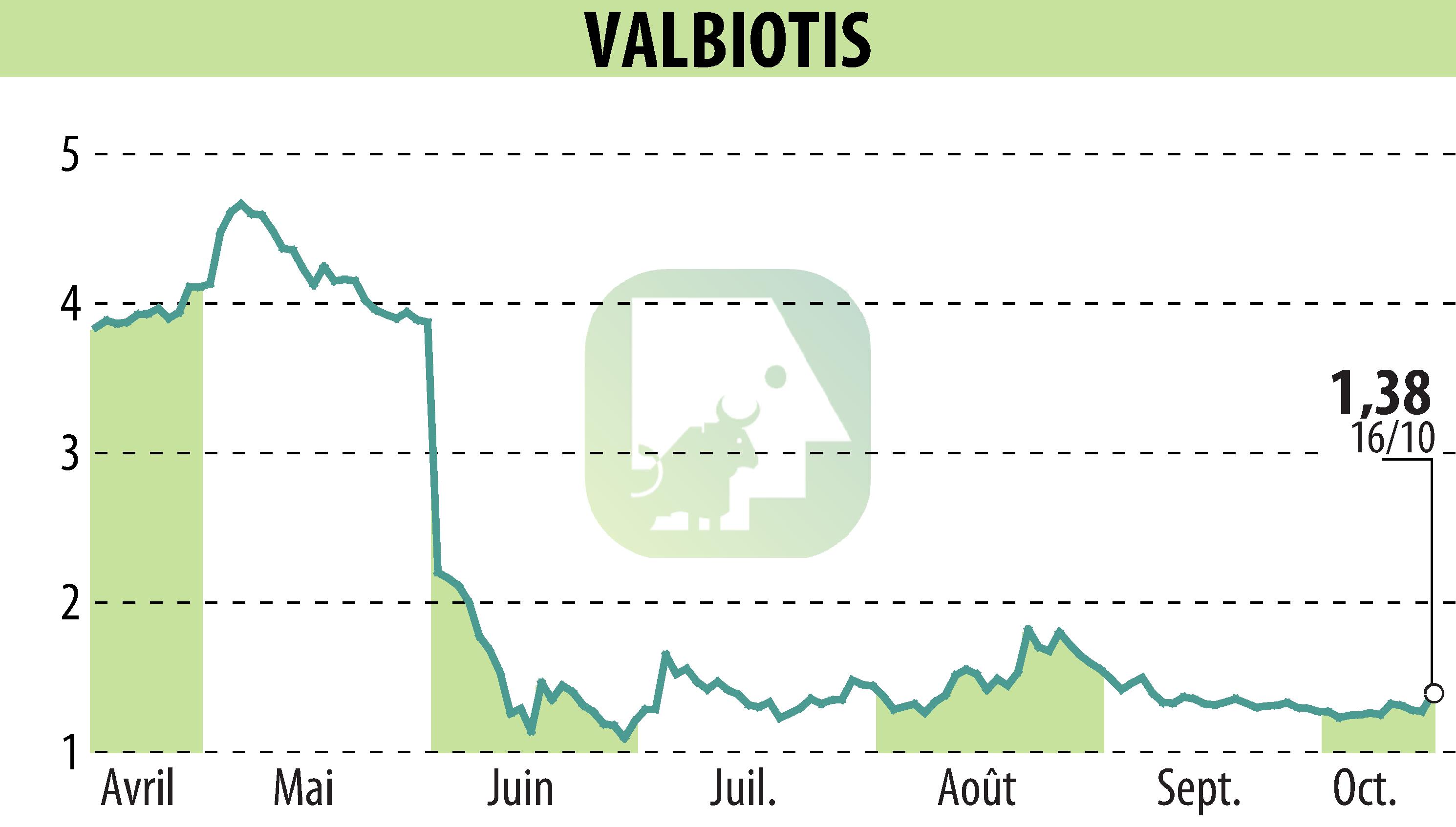 Stock price chart of VALBIOTIS (EPA:ALVAL) showing fluctuations.