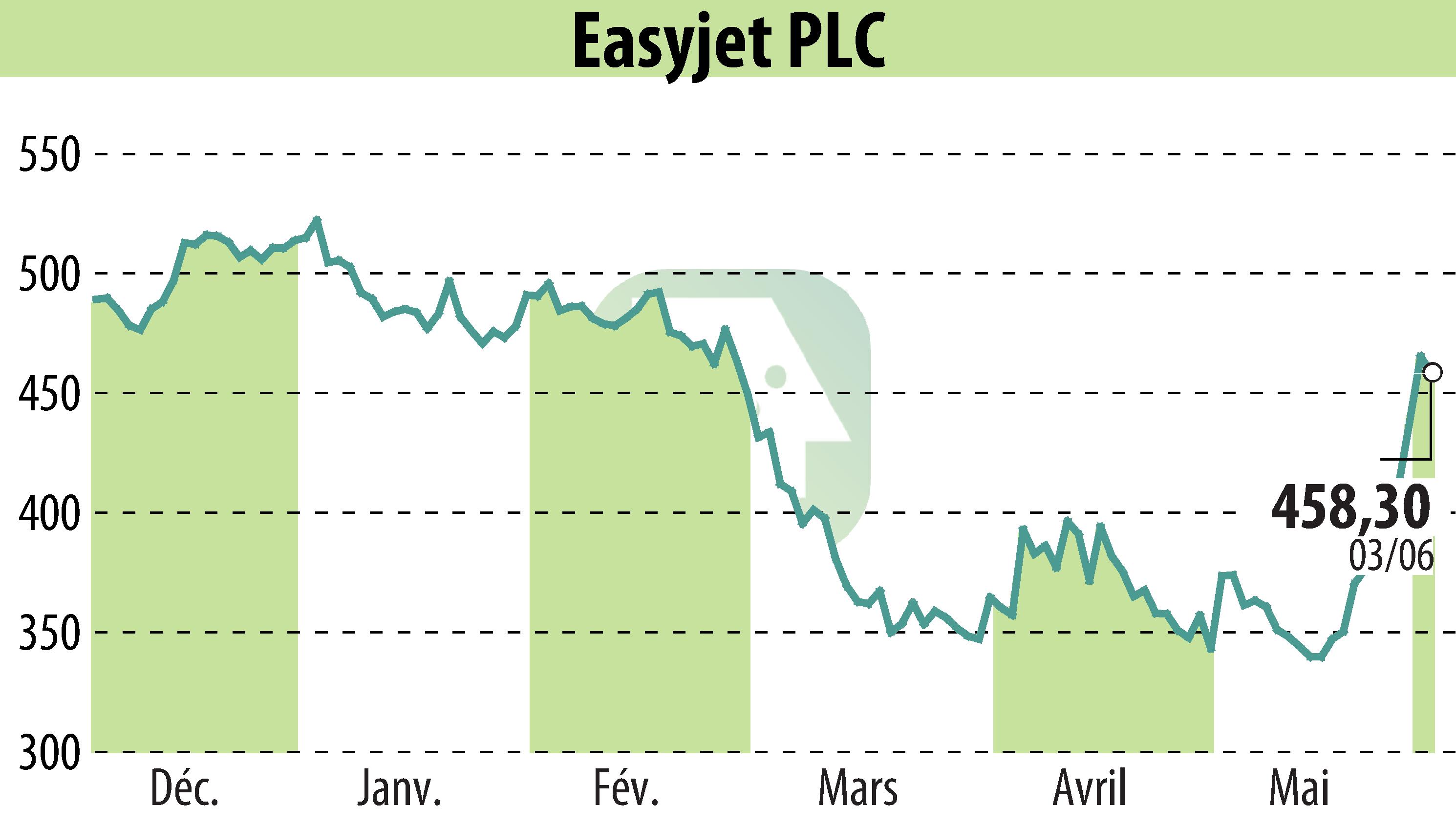 Graphique de l'évolution du cours de l'action EasyJet (EBR:EZJ).
