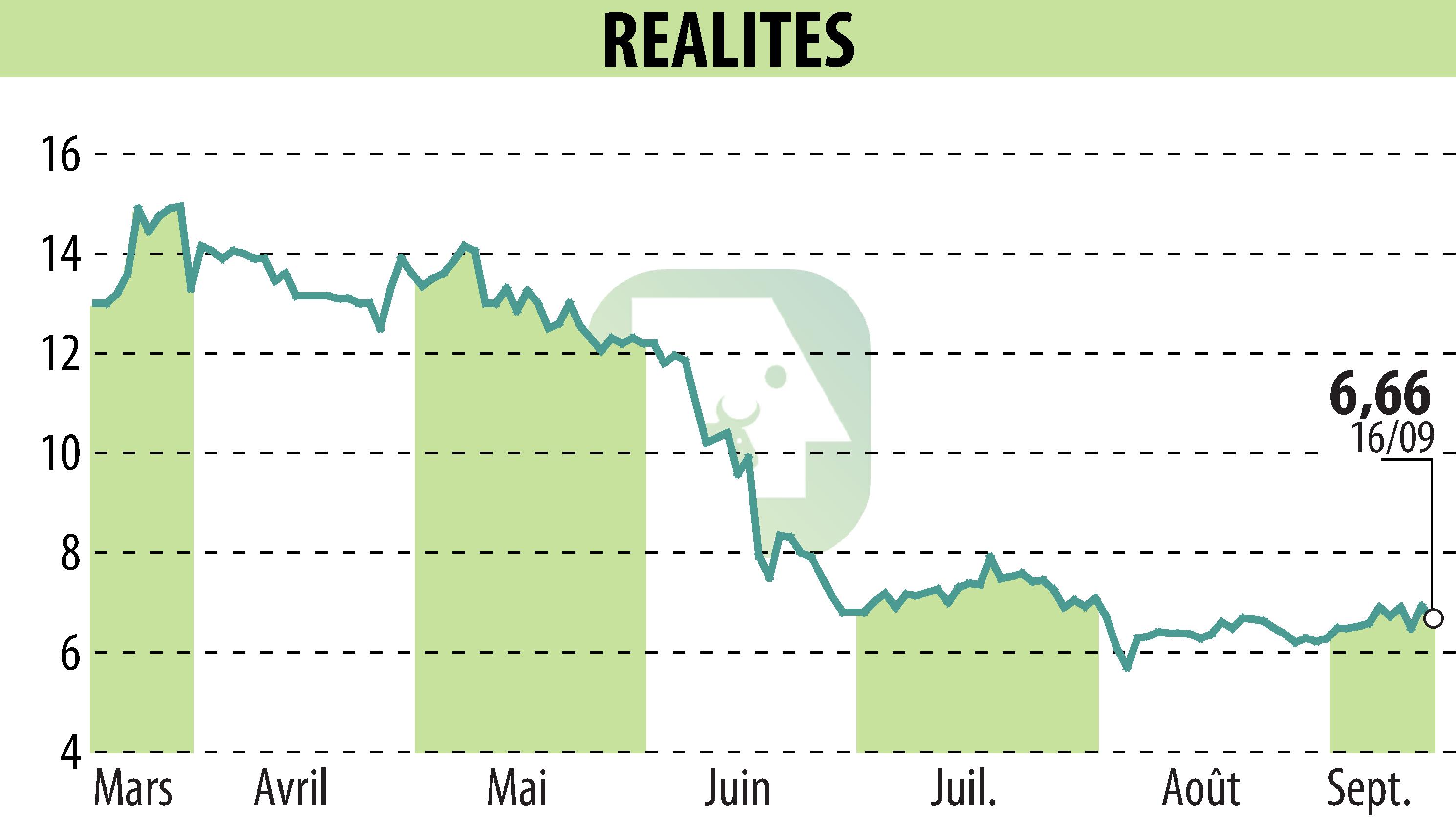 Stock price chart of REALITES (EPA:ALREA) showing fluctuations.