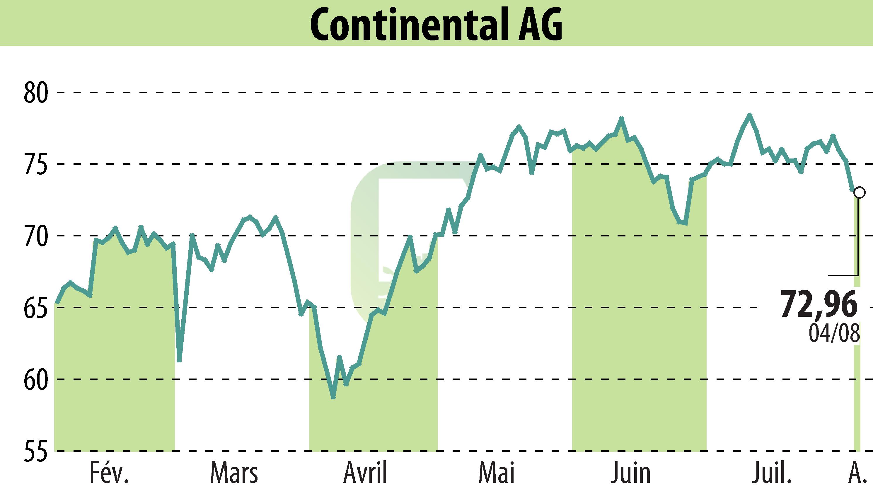 Stock price chart of Continental AG (EBR:CON) showing fluctuations.