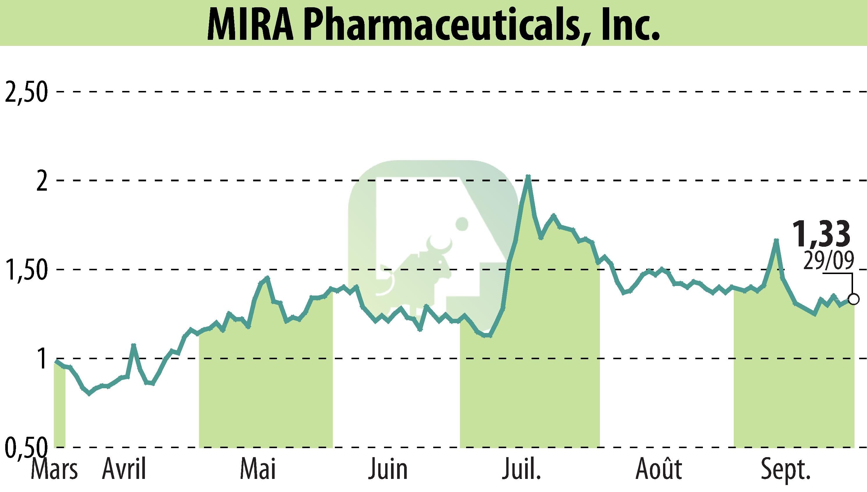 Stock price chart of MIRA Pharmaceuticals (EBR:MIRA) showing fluctuations.
