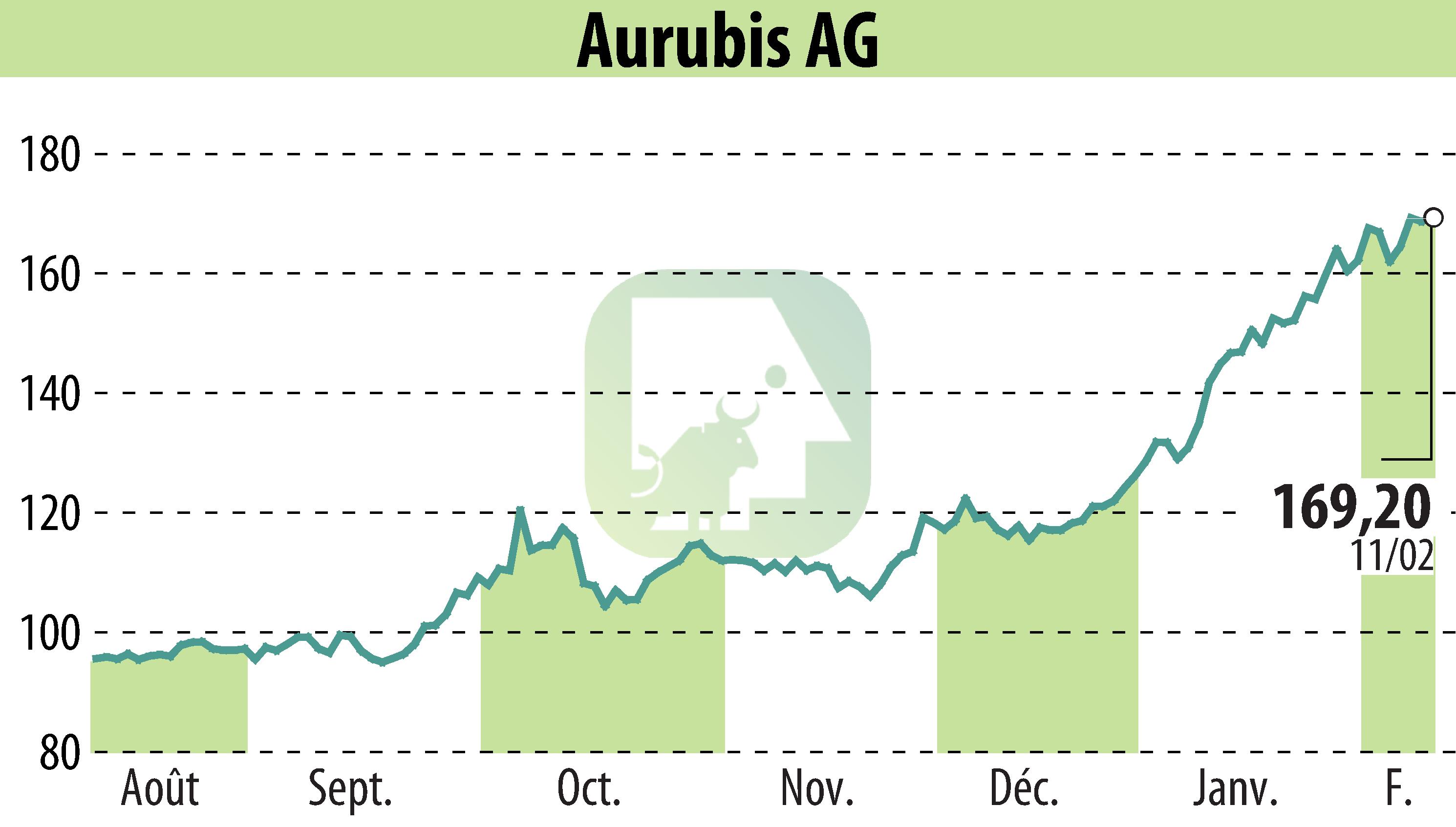 Graphique de l'évolution du cours de l'action Norddeutsche Affinerie AG (EBR:NDA).