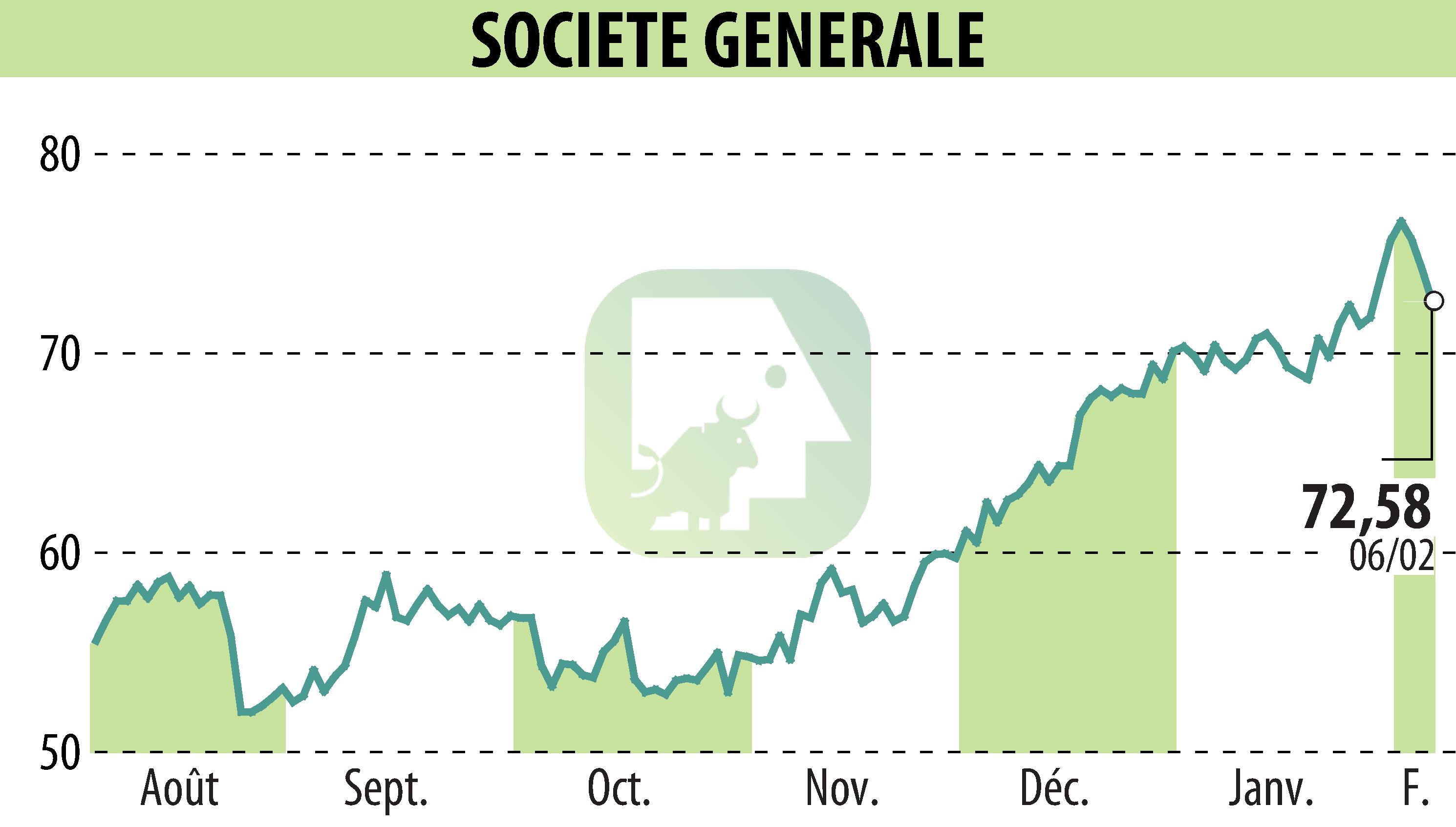 Stock price chart of SOCIETE GENERALE (EPA:GLE) showing fluctuations.