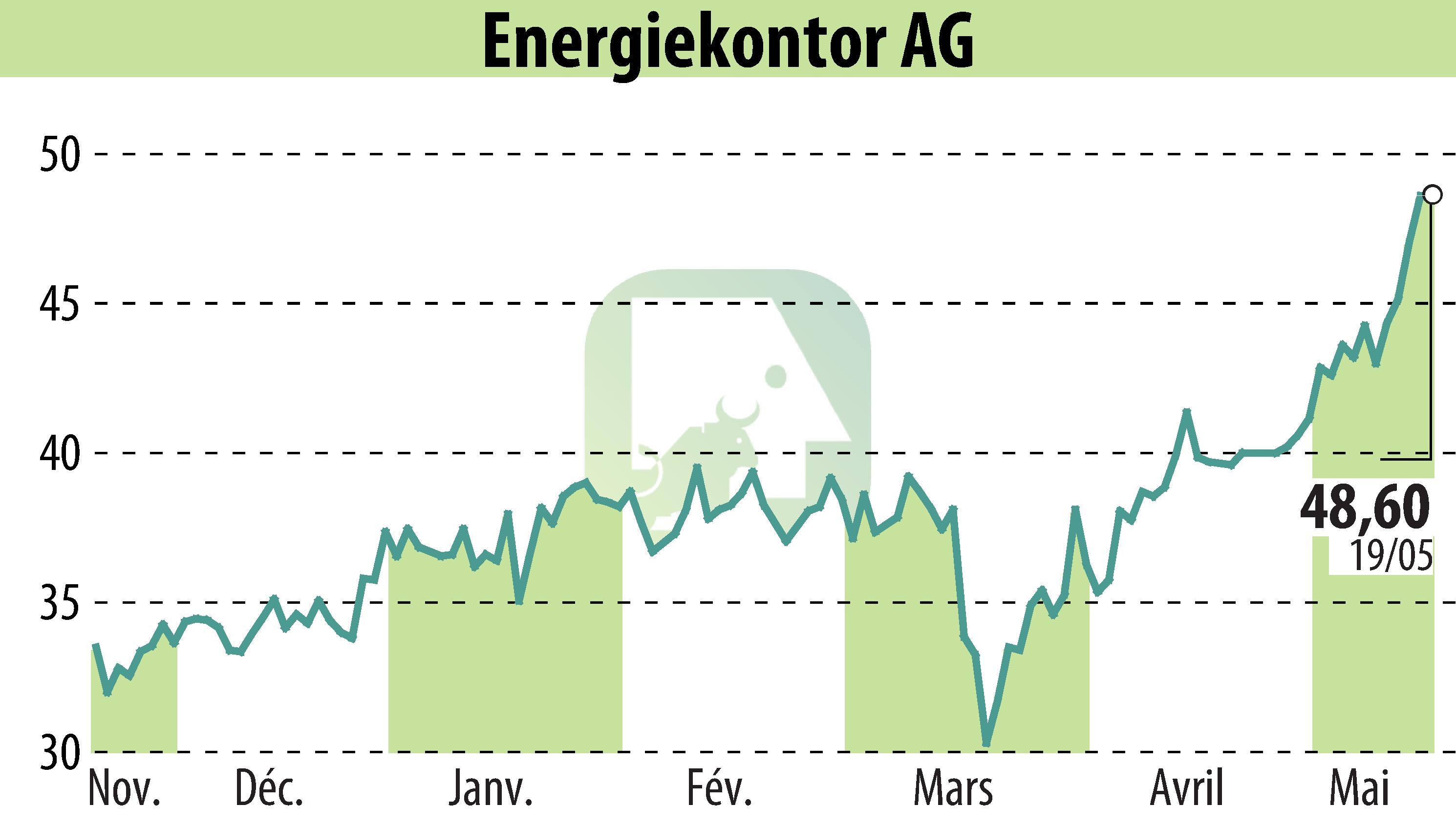Graphique de l'évolution du cours de l'action Energiekontor AG (EBR:EKT).