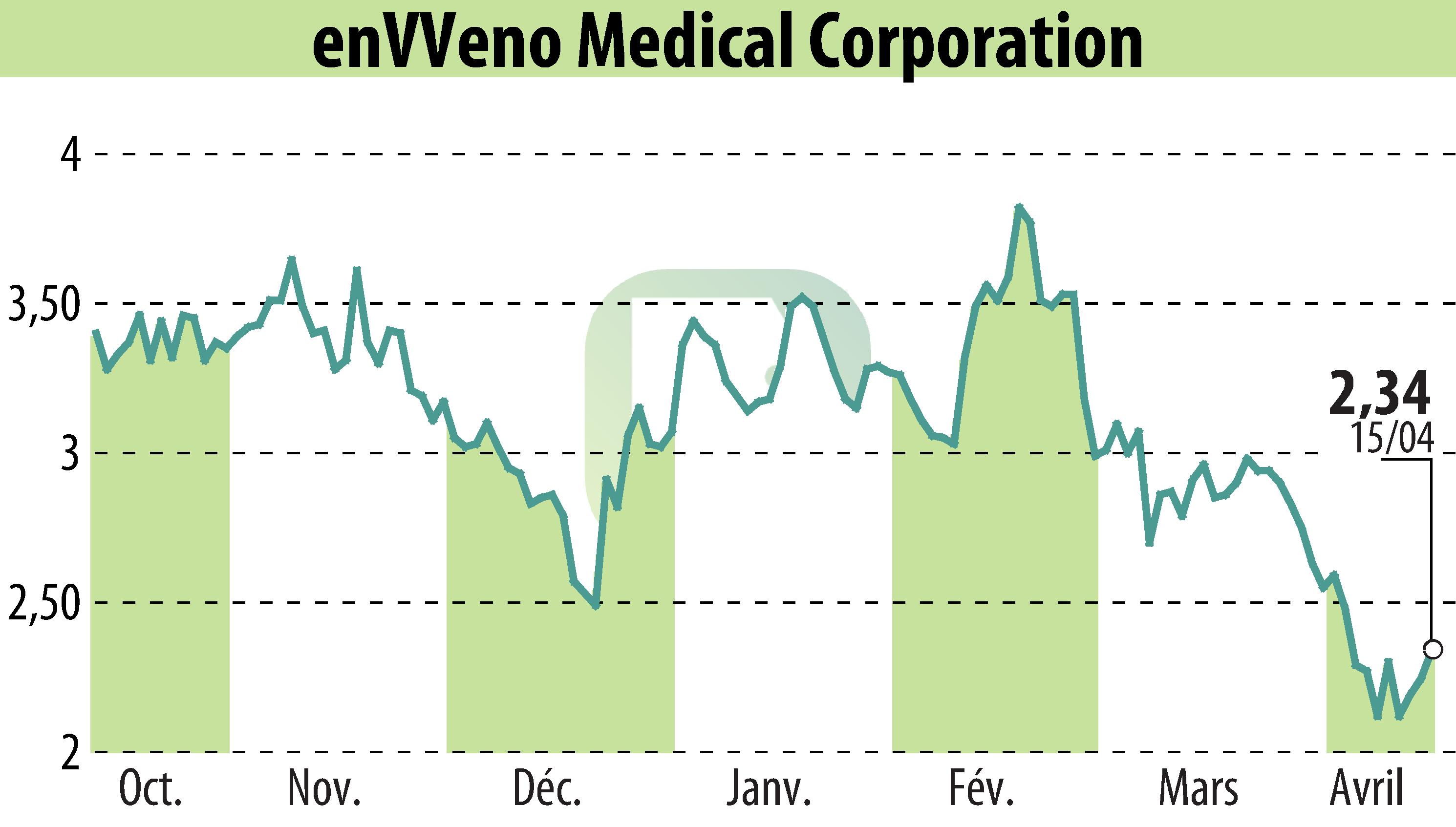 Stock price chart of EnVVeno Medical Corporation (EBR:NVNO) showing fluctuations.