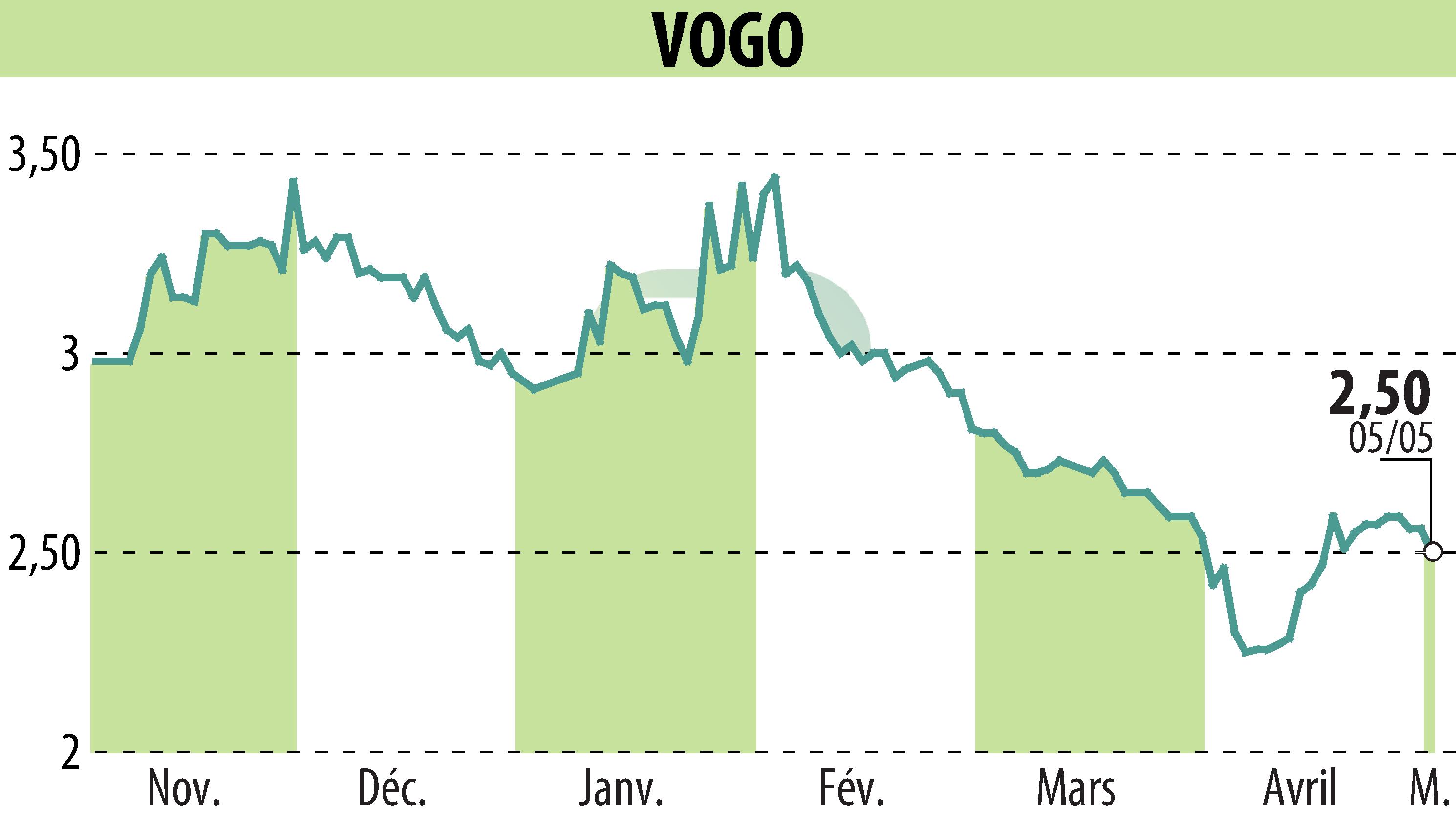 Stock price chart of VOGO (EPA:ALVGO) showing fluctuations.