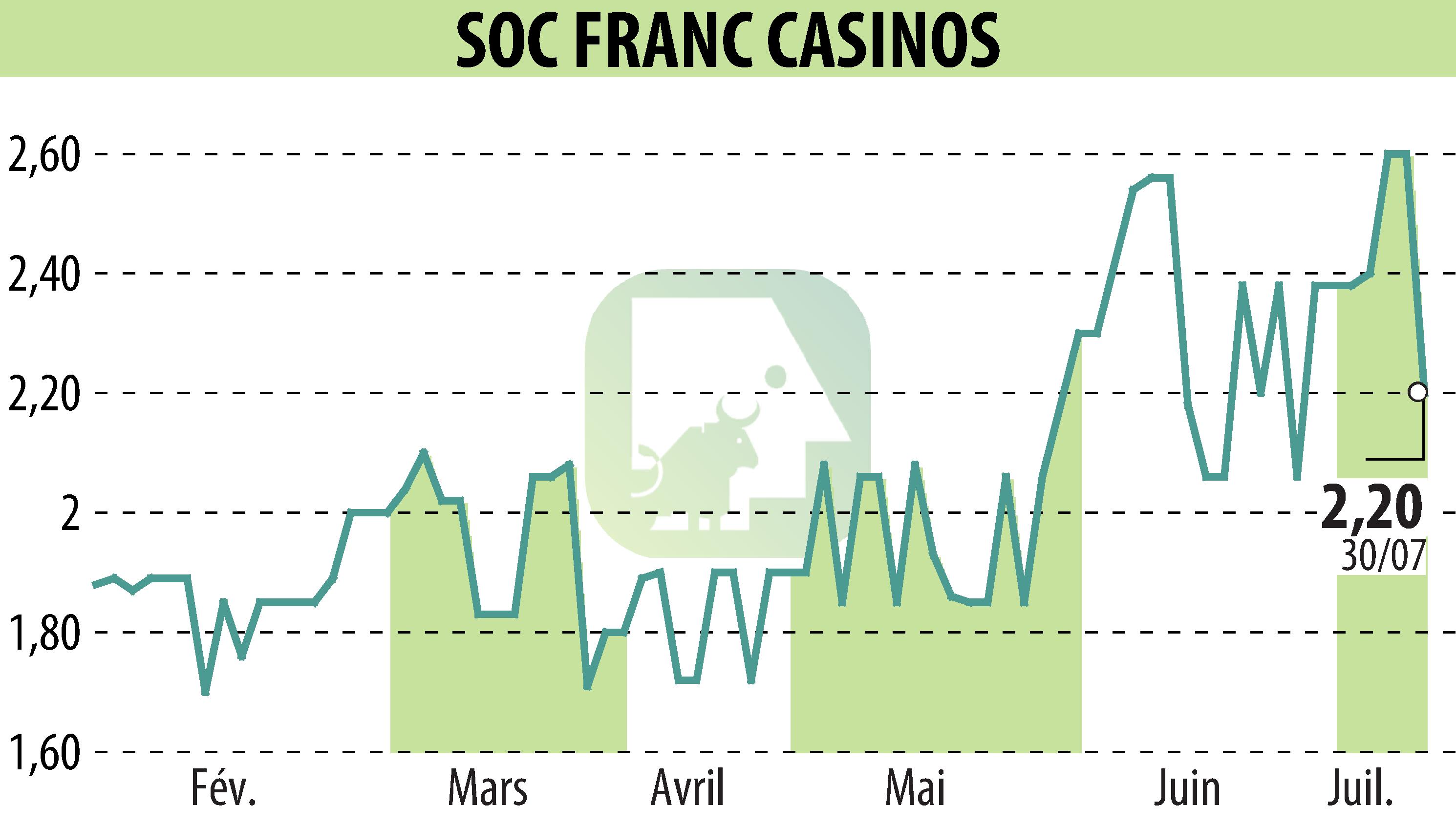 Stock price chart of SOCIETE FRANCAISE DE CASINOS  (EPA:SFCA) showing fluctuations.