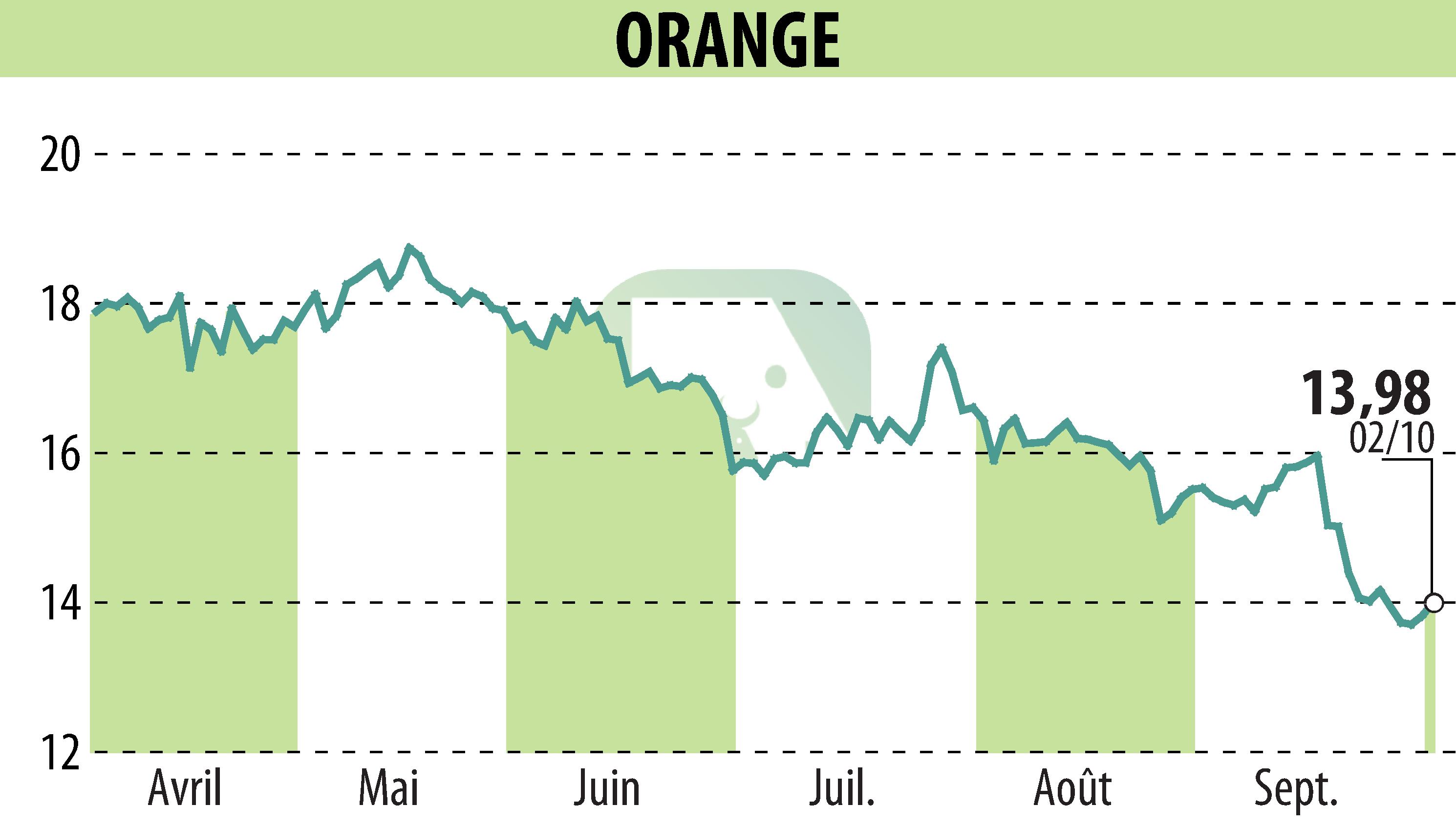 Graphique de l'évolution du cours de l'action ORANGE (EPA:ORA).