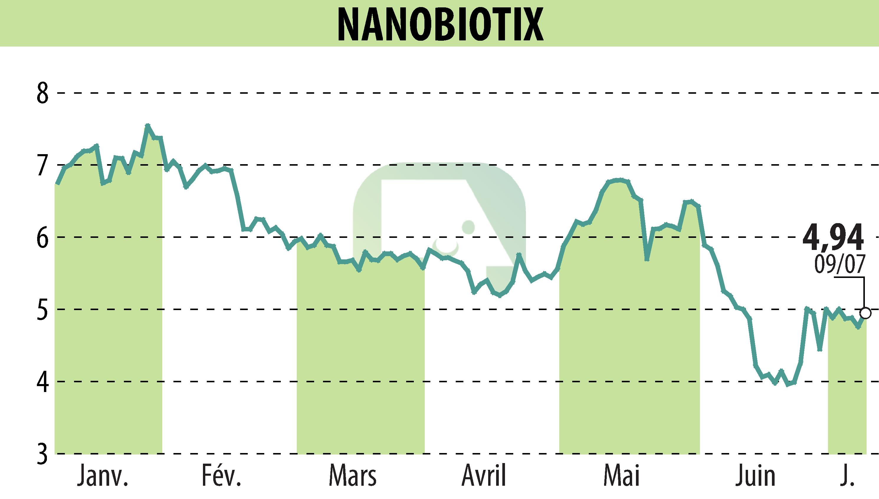 Stock price chart of NANOBIOTIX (EPA:NANO) showing fluctuations.