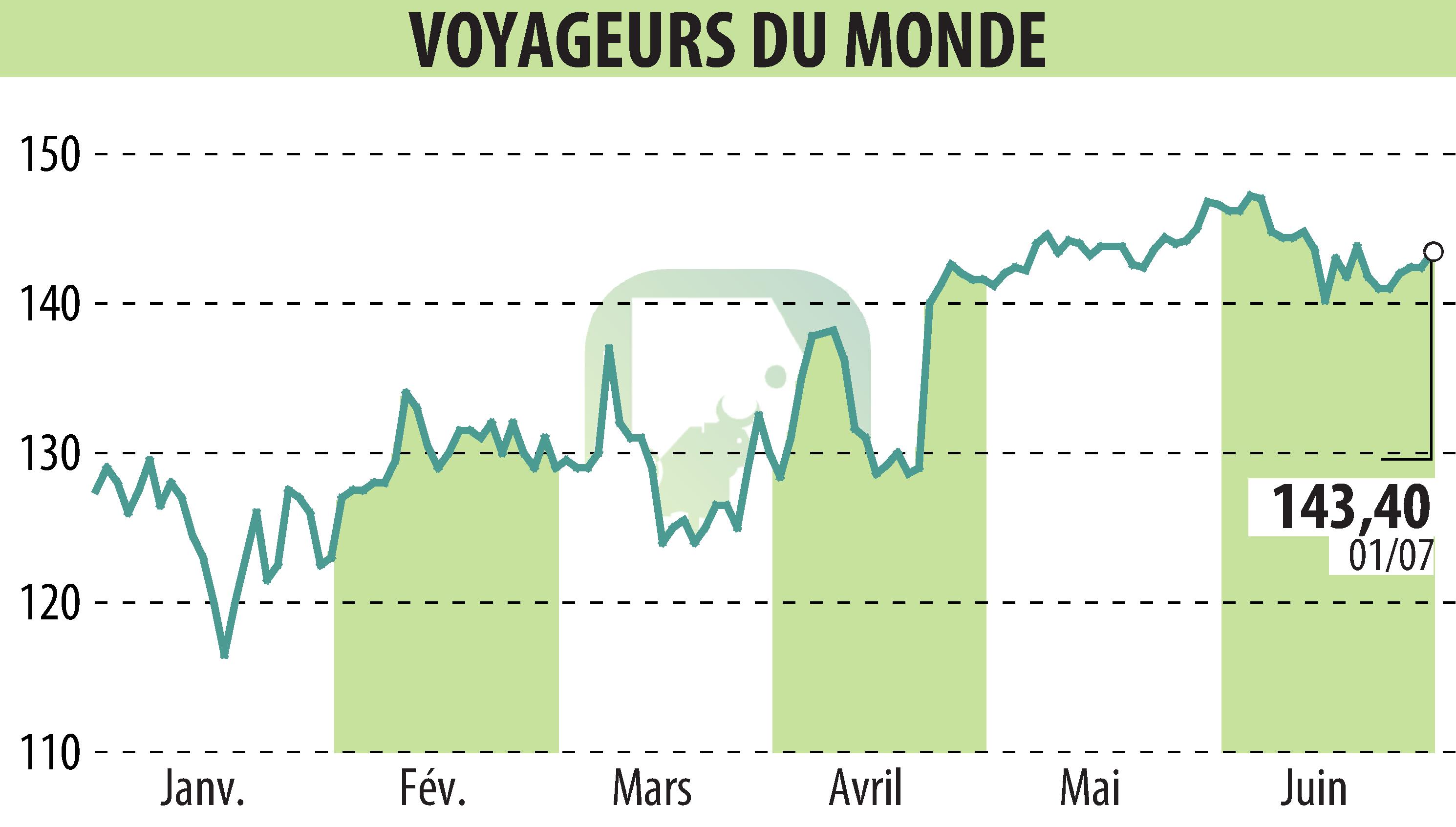 Graphique de l'évolution du cours de l'action VOYAGEURS DU MONDE (EPA:ALVDM).