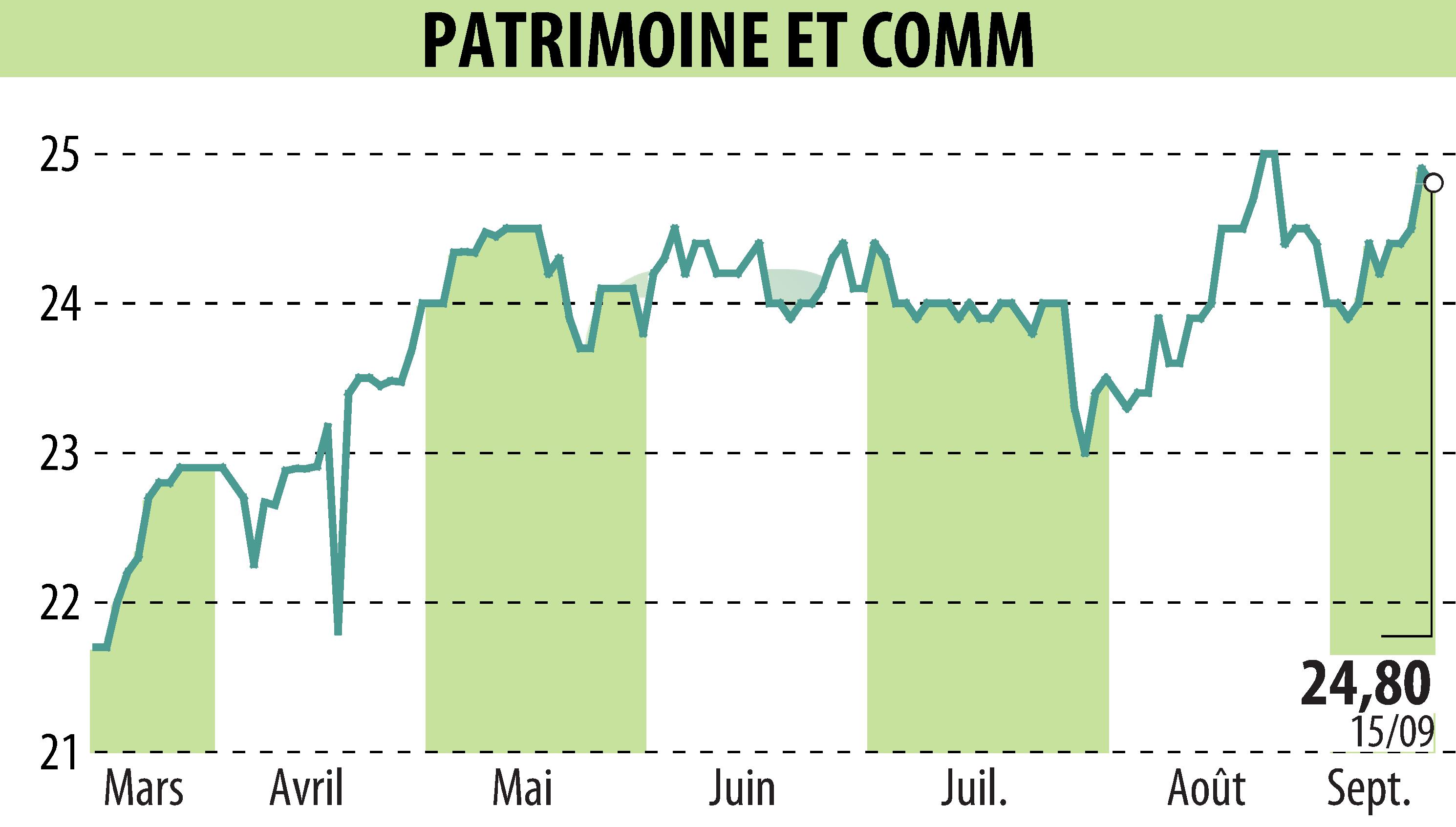 Stock price chart of PATRIMOINE & COMMERCE (EPA:PAT) showing fluctuations.