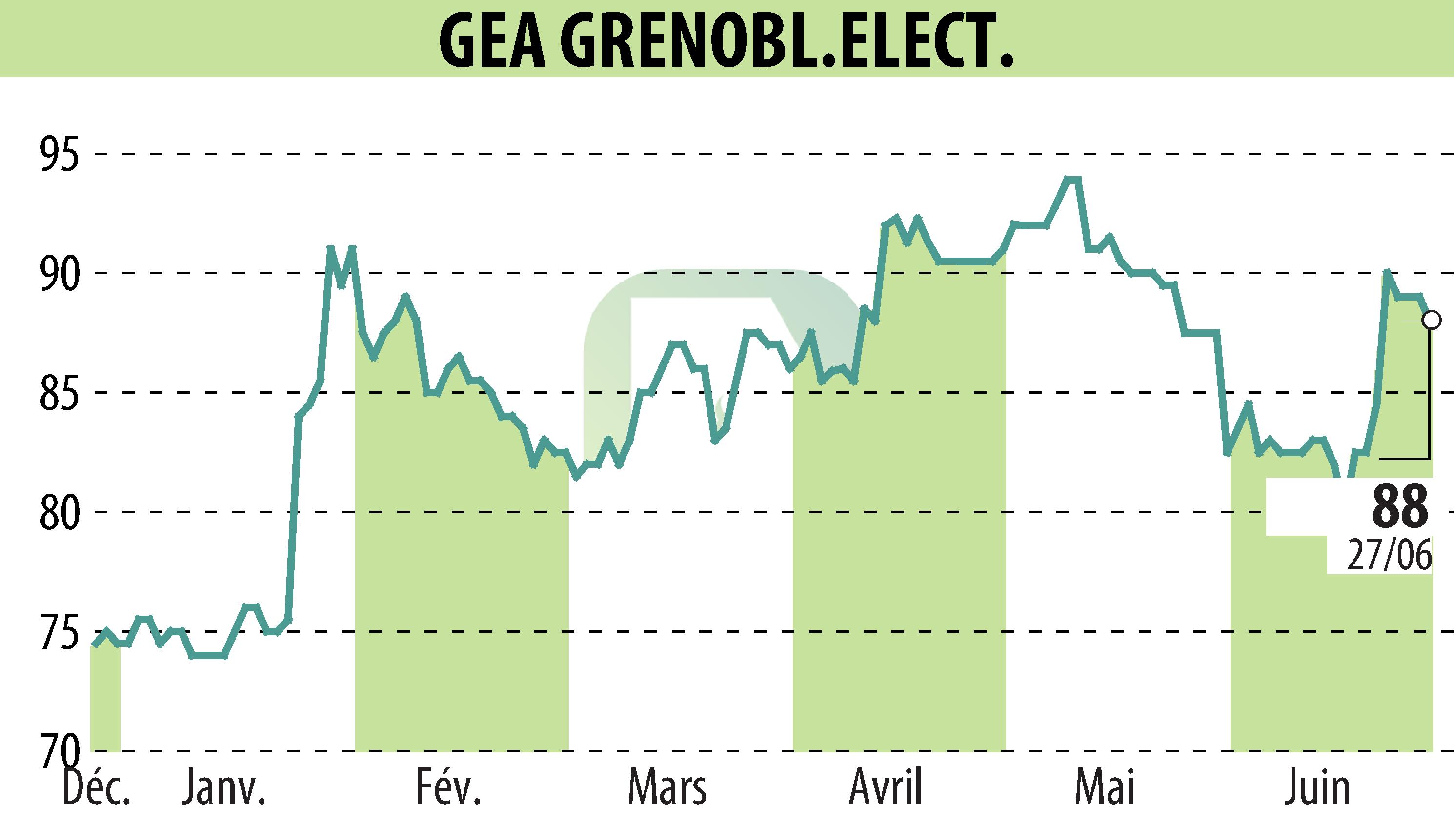 Stock price chart of GEA (EPA:GEA) showing fluctuations.