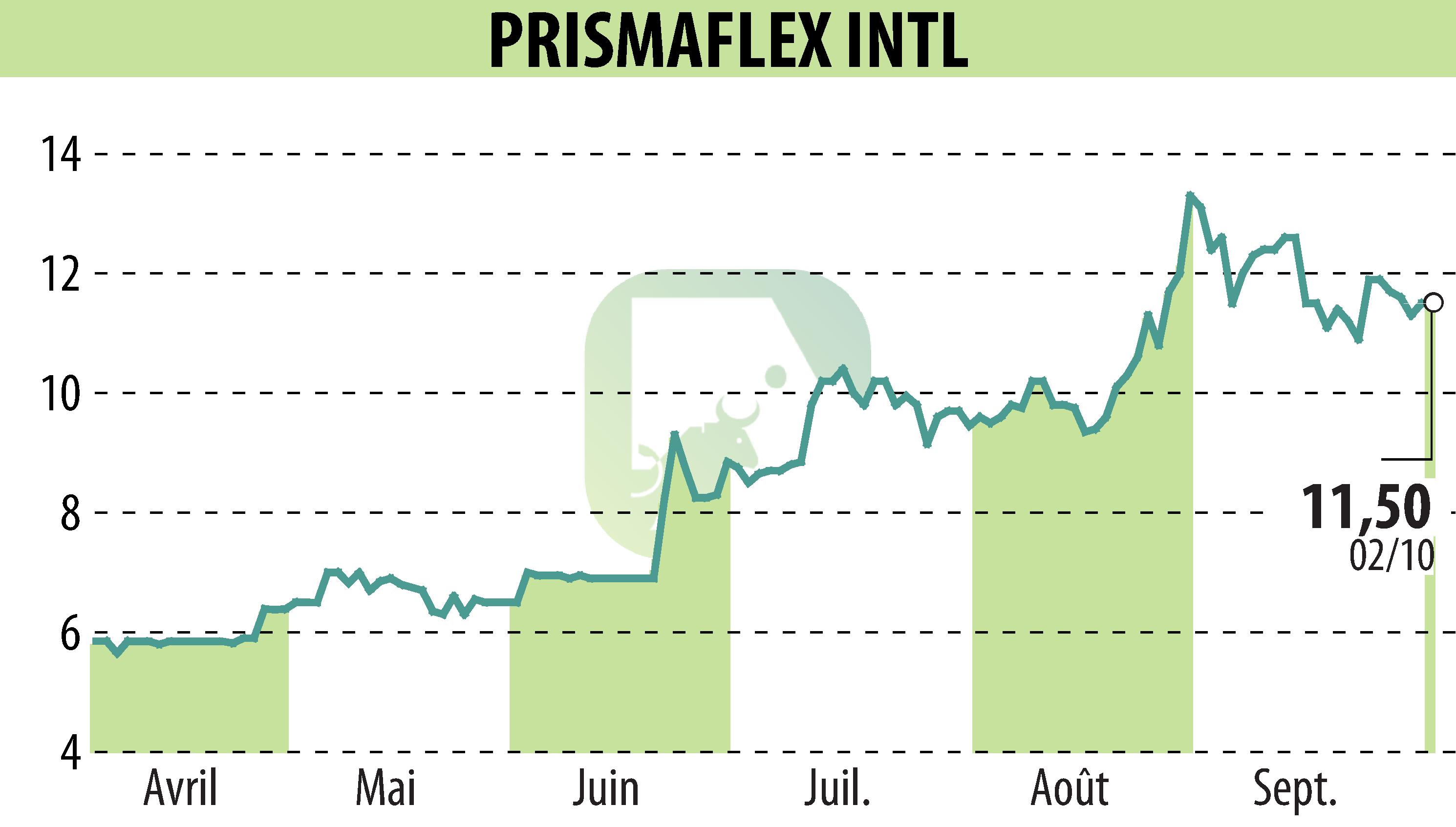 Stock price chart of PRISMAFLEX (EPA:ALPRI) showing fluctuations.
