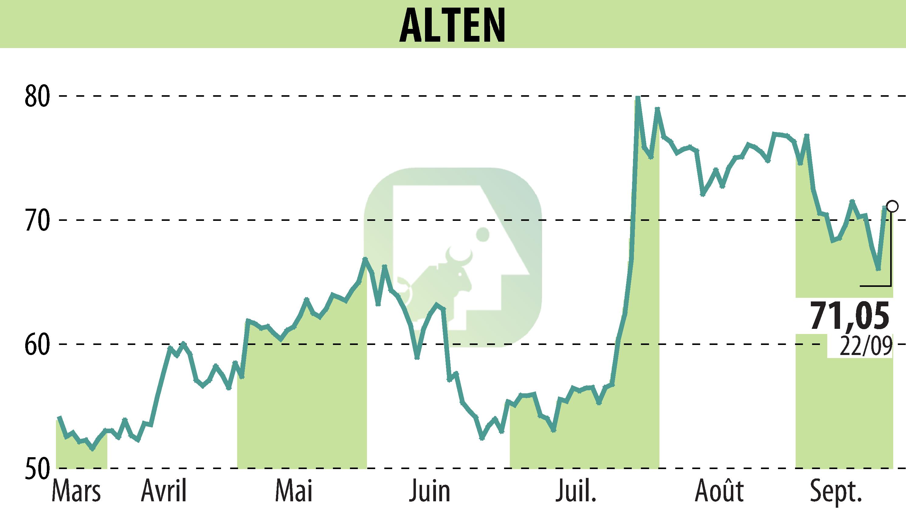 Graphique de l'évolution du cours de l'action ALTEN (EPA:ATE).