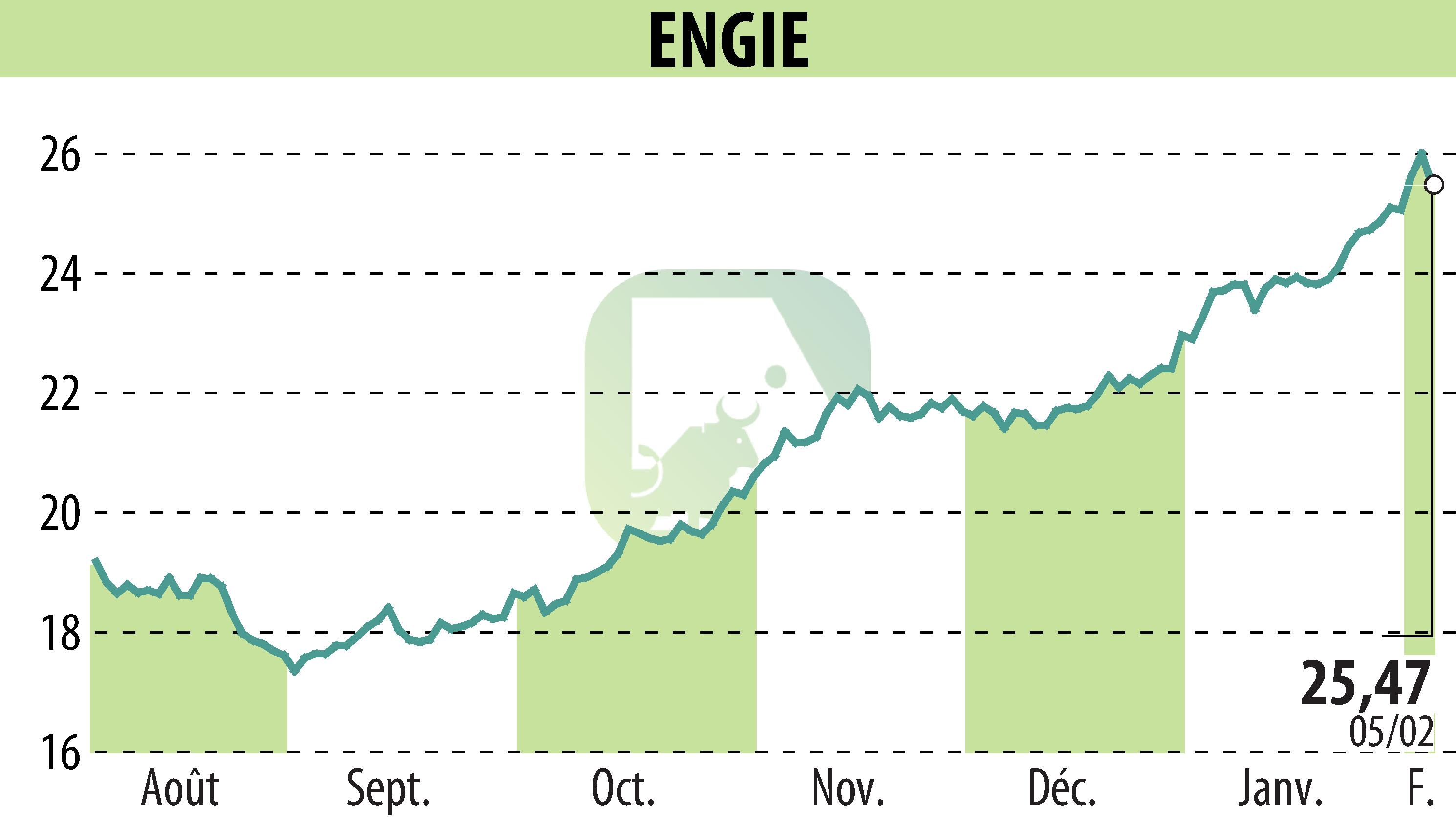 Graphique de l'évolution du cours de l'action ENGIE (EPA:ENGI).