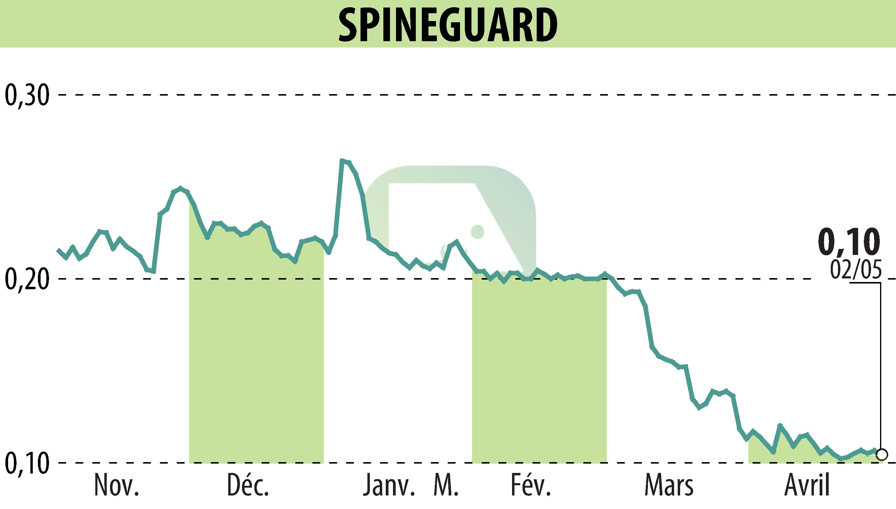 Stock price chart of SPINEGUARD (EPA:ALSGD) showing fluctuations.