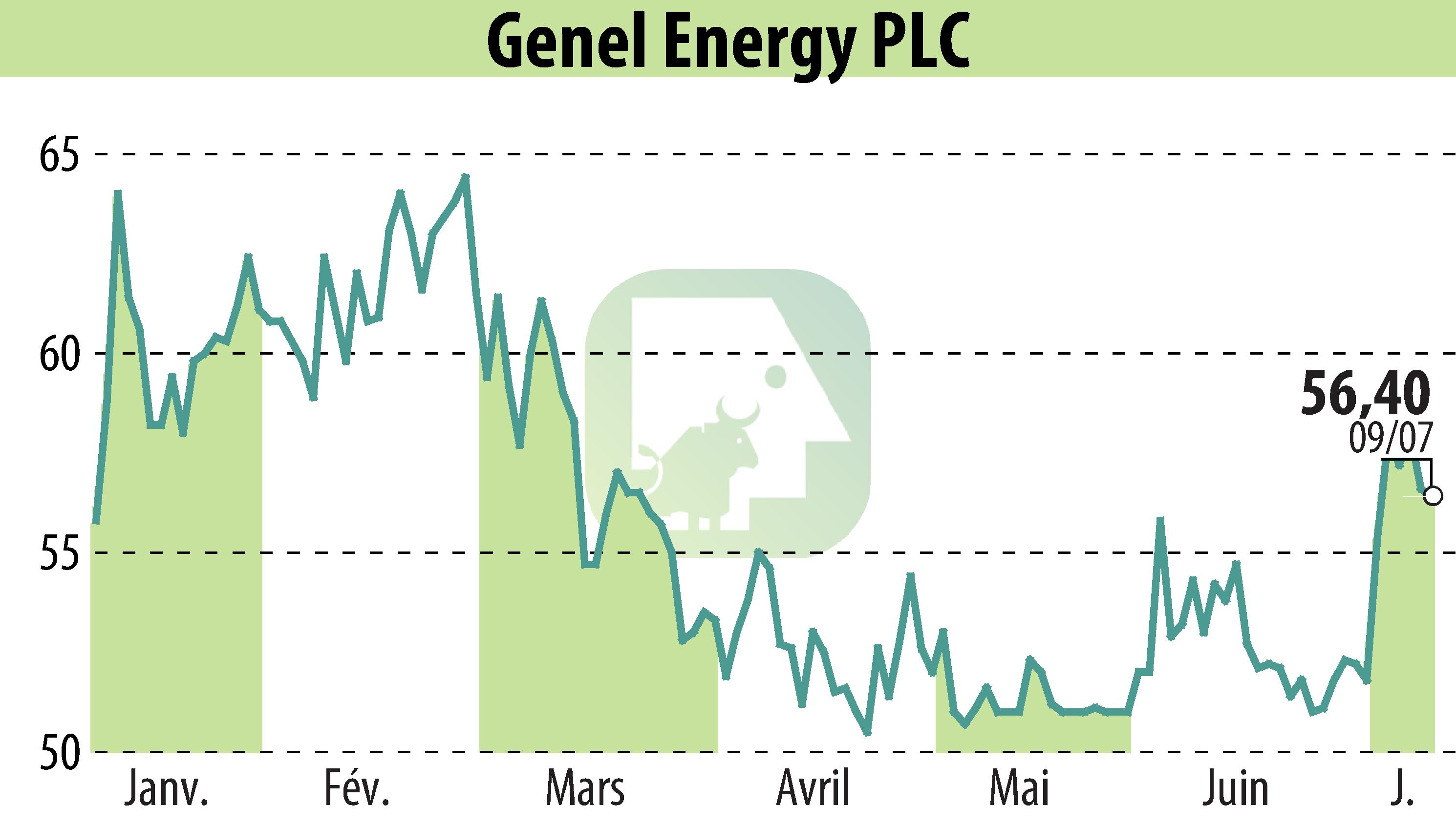 Graphique de l'évolution du cours de l'action Genel Energy (EBR:GENL).