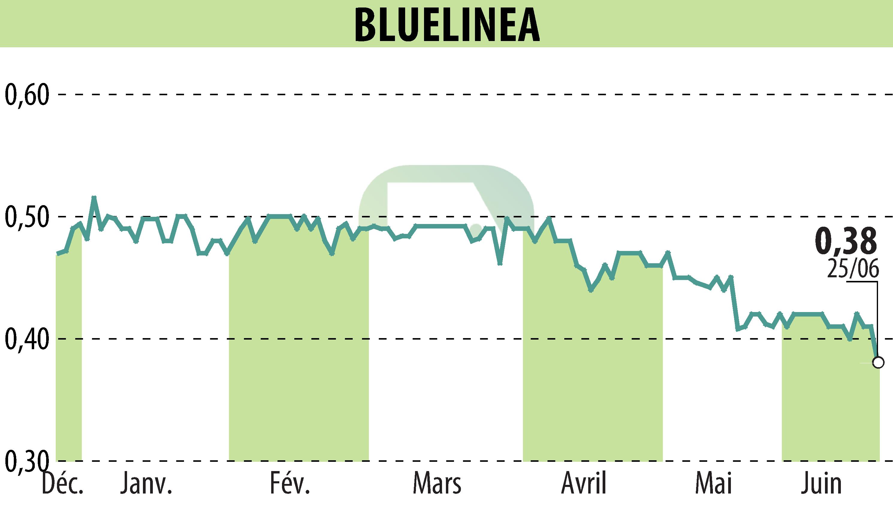 Stock price chart of BLUELINEA (EPA:ALBLU) showing fluctuations.