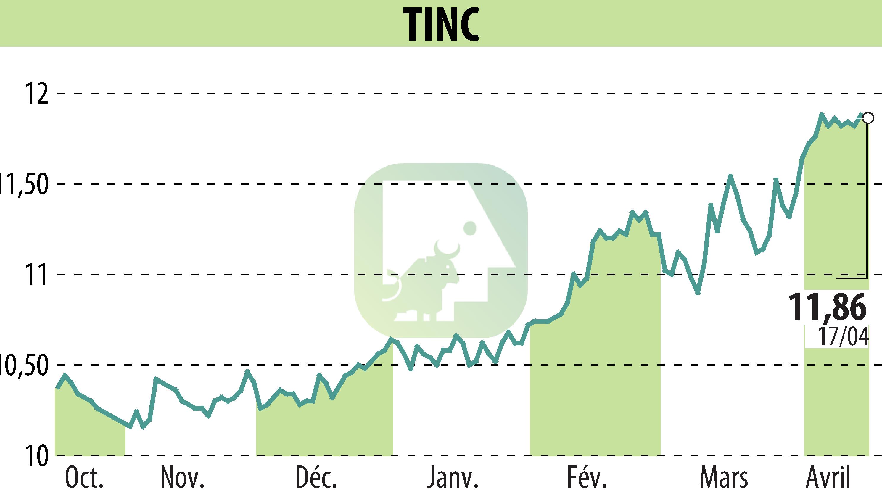 Graphique de l'évolution du cours de l'action TINC (EBR:TINC).