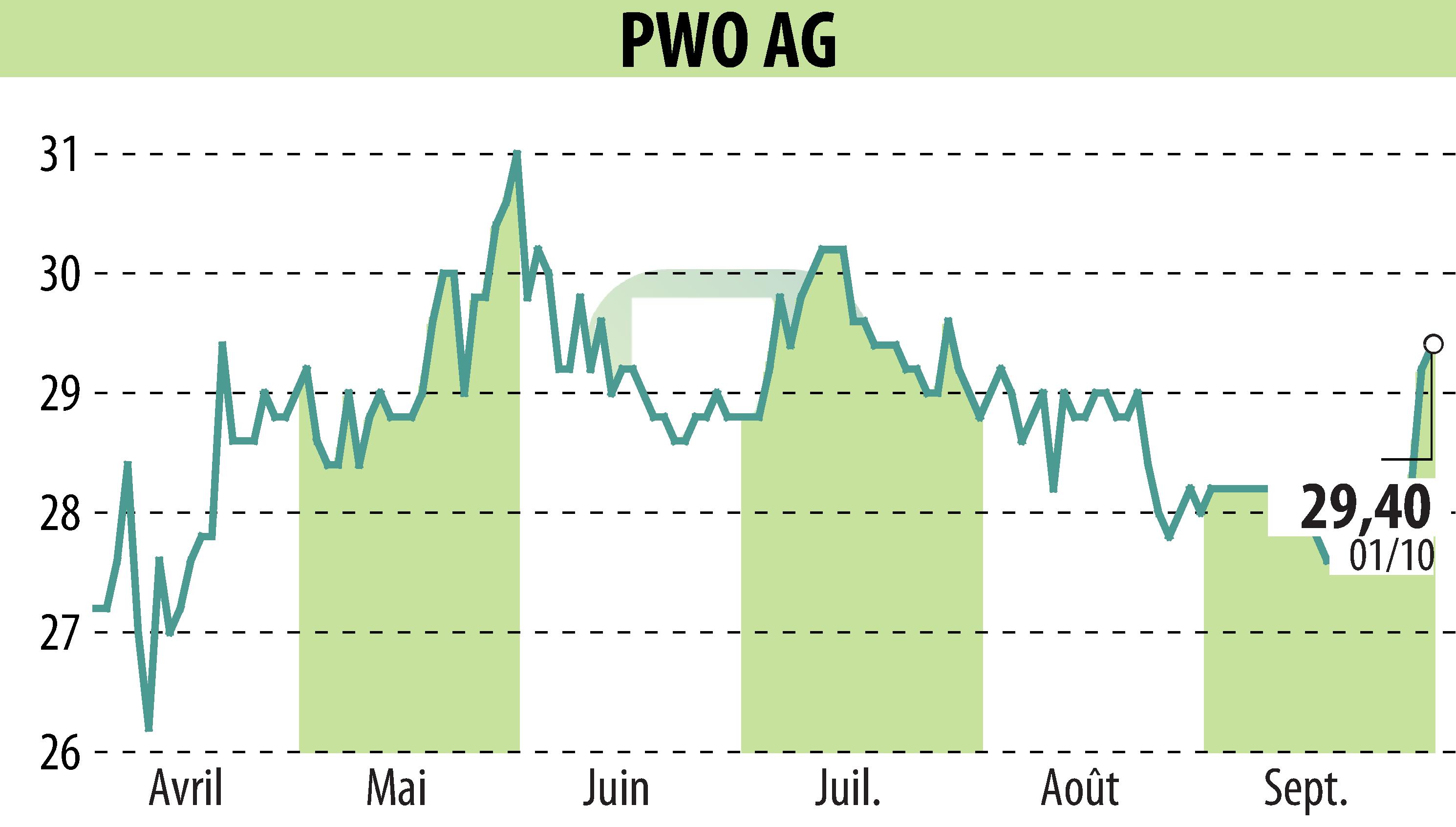 Stock price chart of Progress-Werk Oberkirch AG (EBR:PWO) showing fluctuations.