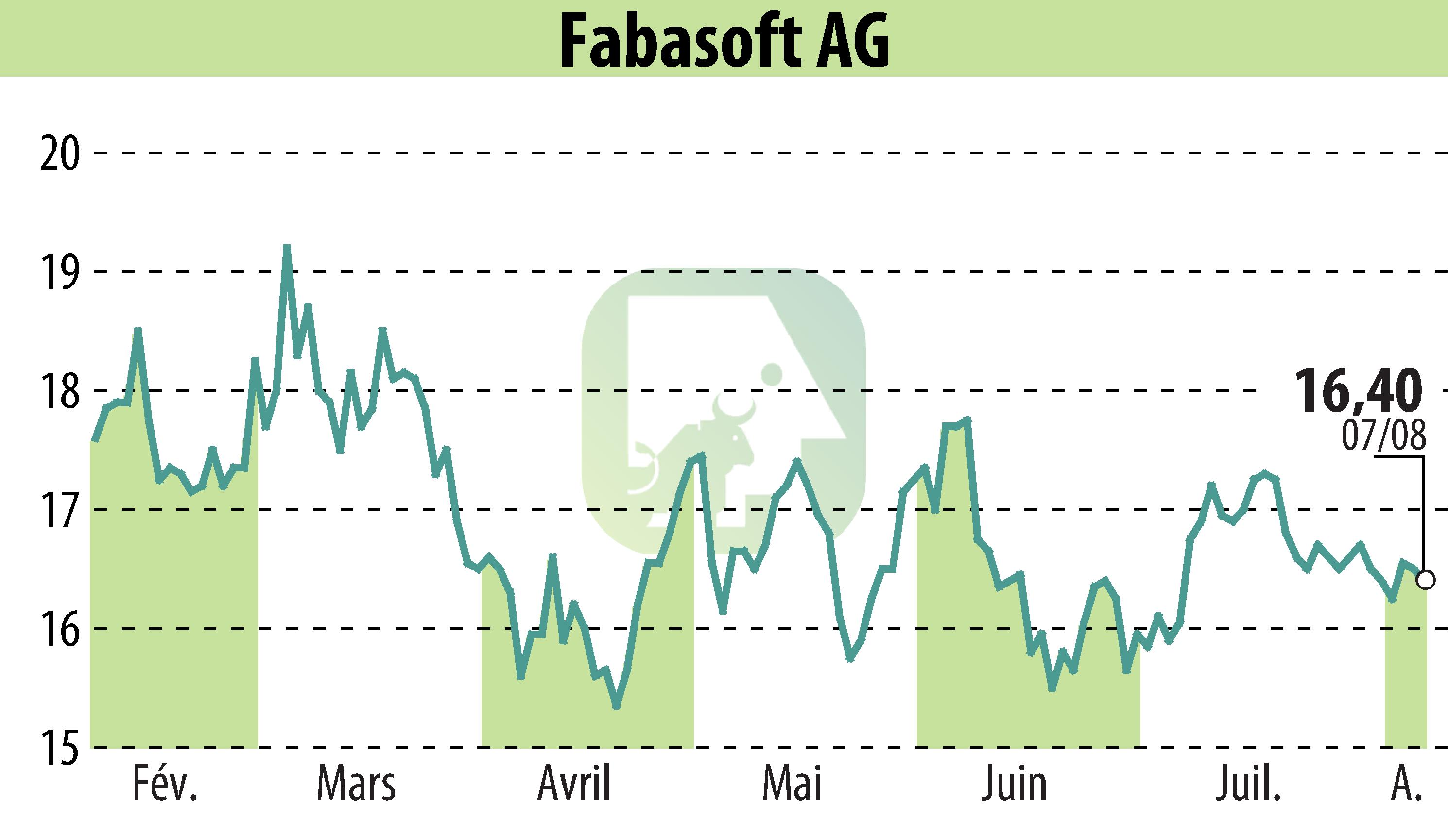 Graphique de l'évolution du cours de l'action Fabasoft AG (EBR:FAA).