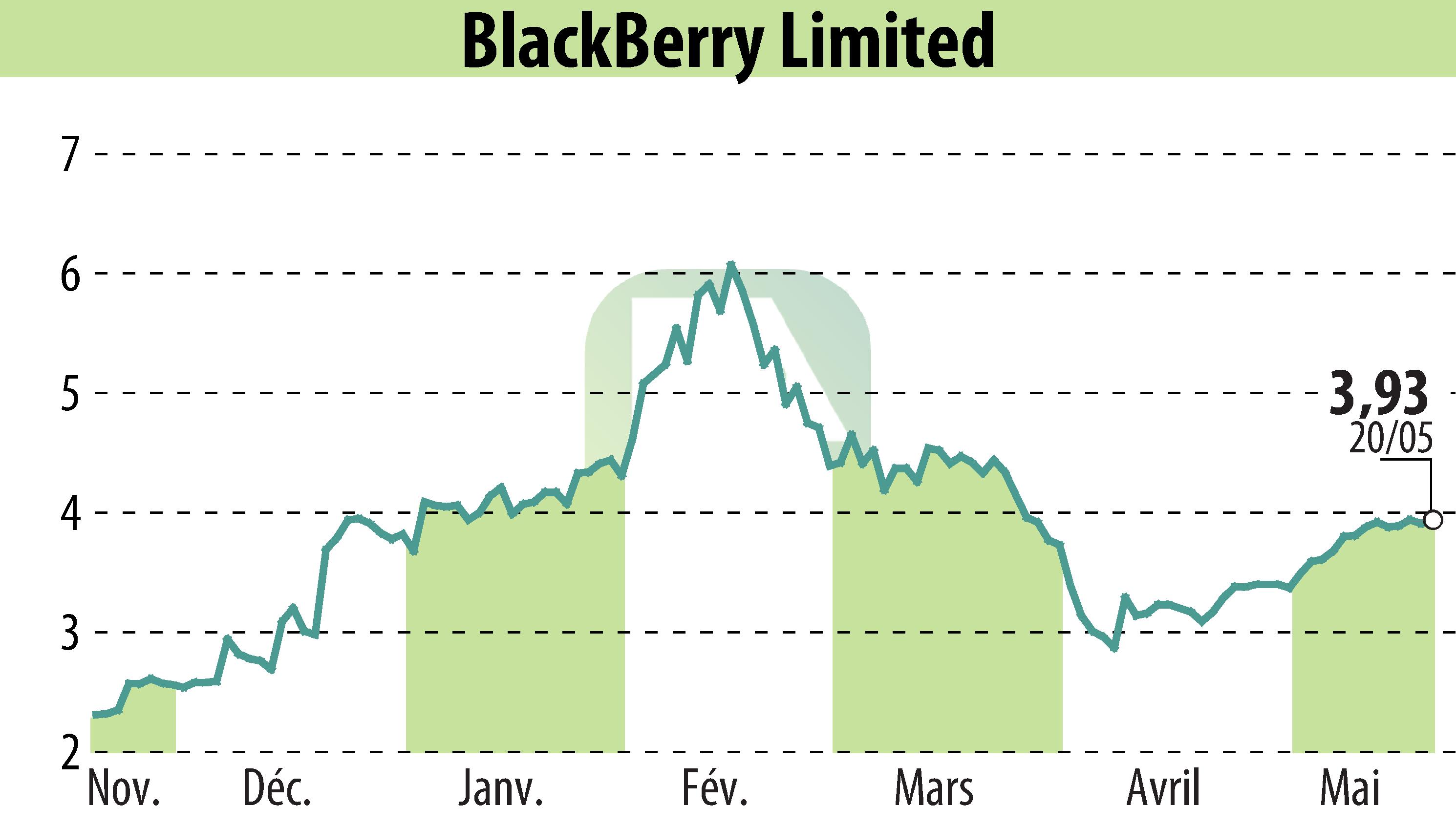 Graphique de l'évolution du cours de l'action BlackBerry QNX (EBR:BB).