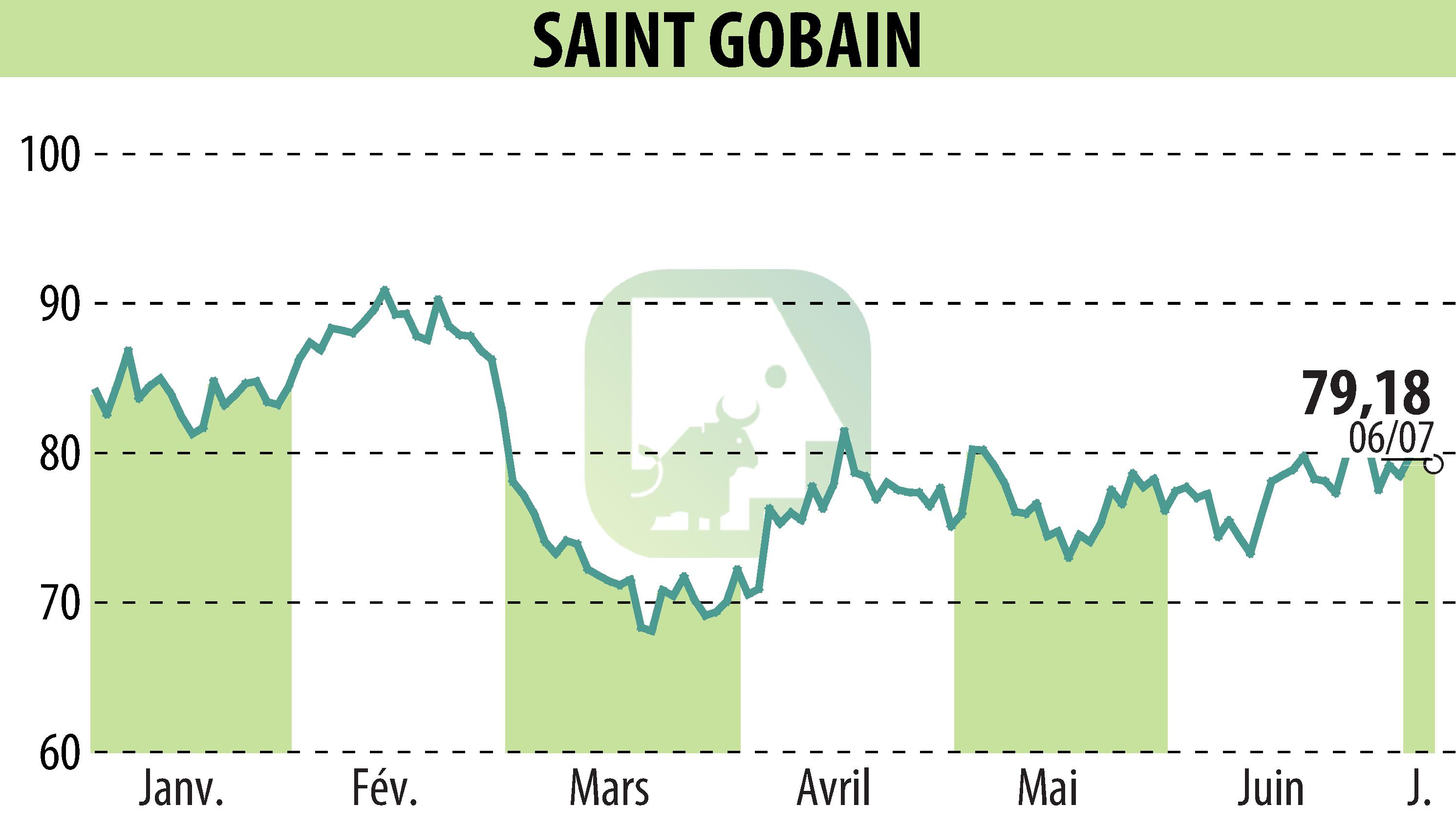 Stock price chart of SAINT-GOBAIN (EPA:SGO) showing fluctuations.