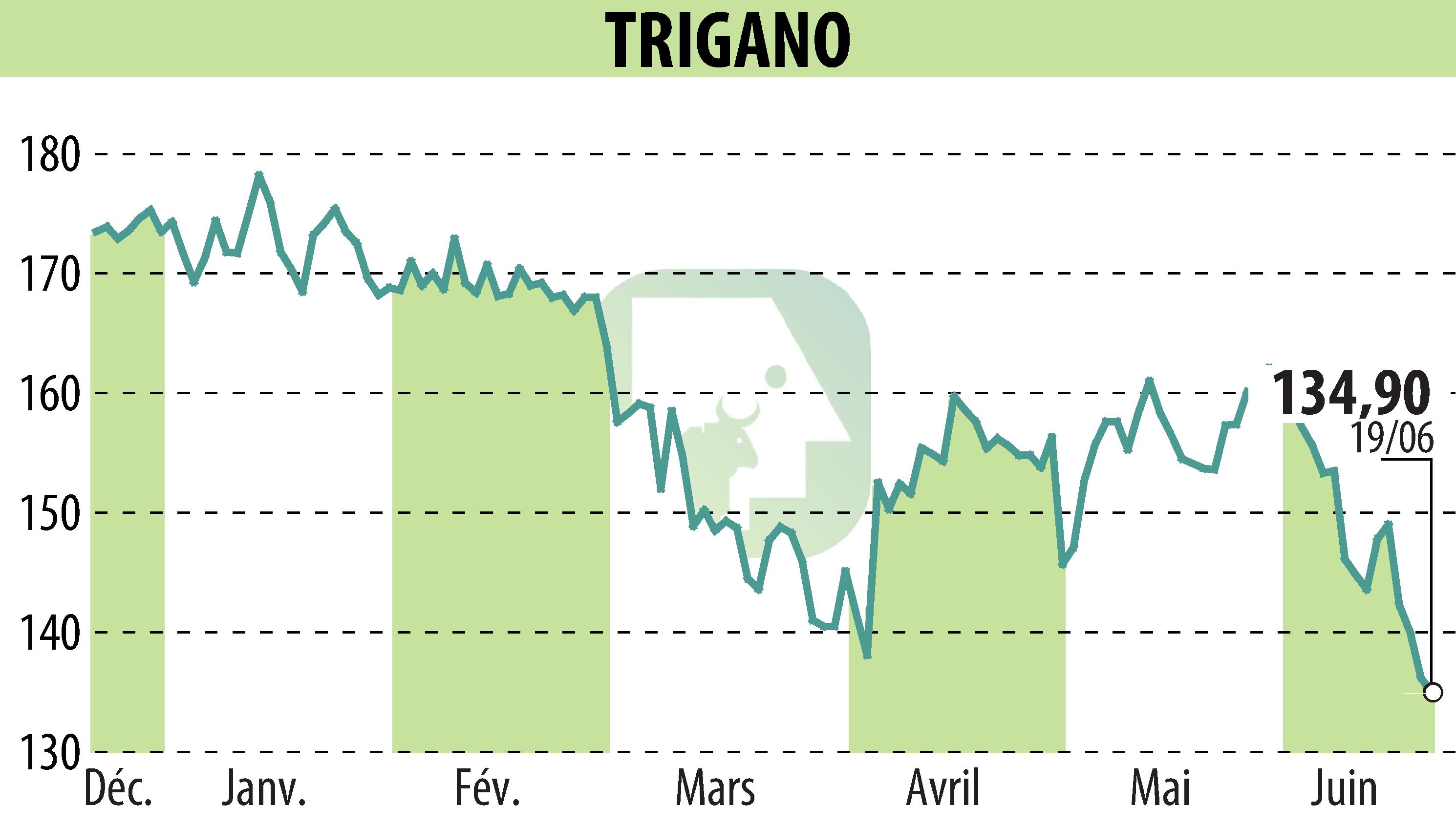 Graphique de l'évolution du cours de l'action TRIGANO (EPA:TRI).