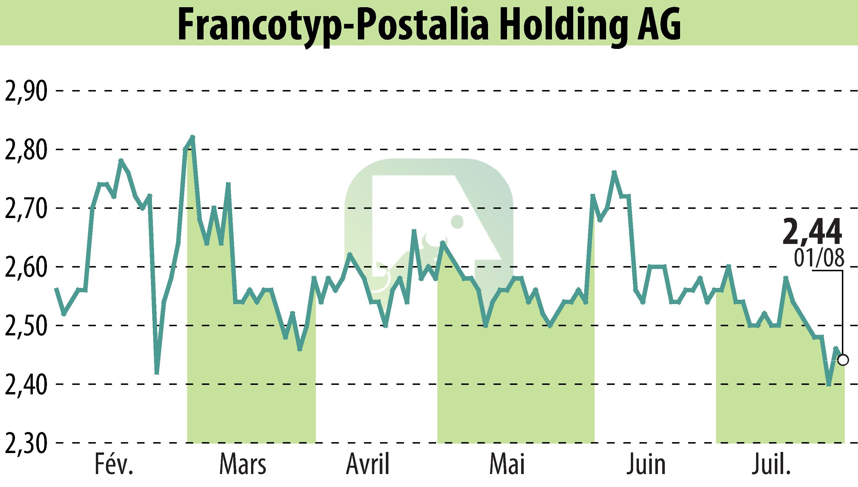 Stock price chart of Francotyp-Postalia Holding AG (EBR:FPH) showing fluctuations.