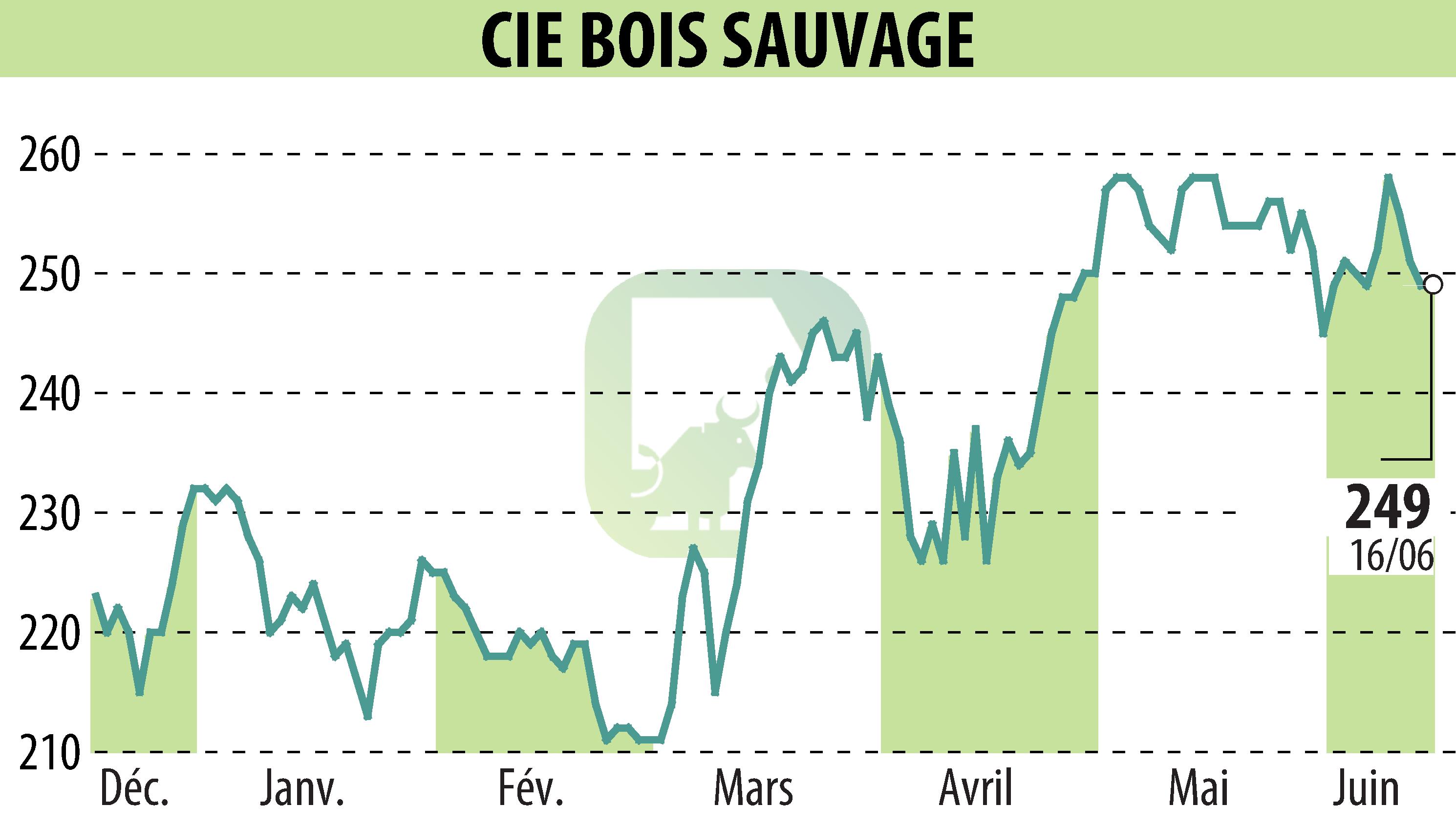 Graphique de l'évolution du cours de l'action COMPAGNIE BOIS SAUVAGE (EBR:COMB).