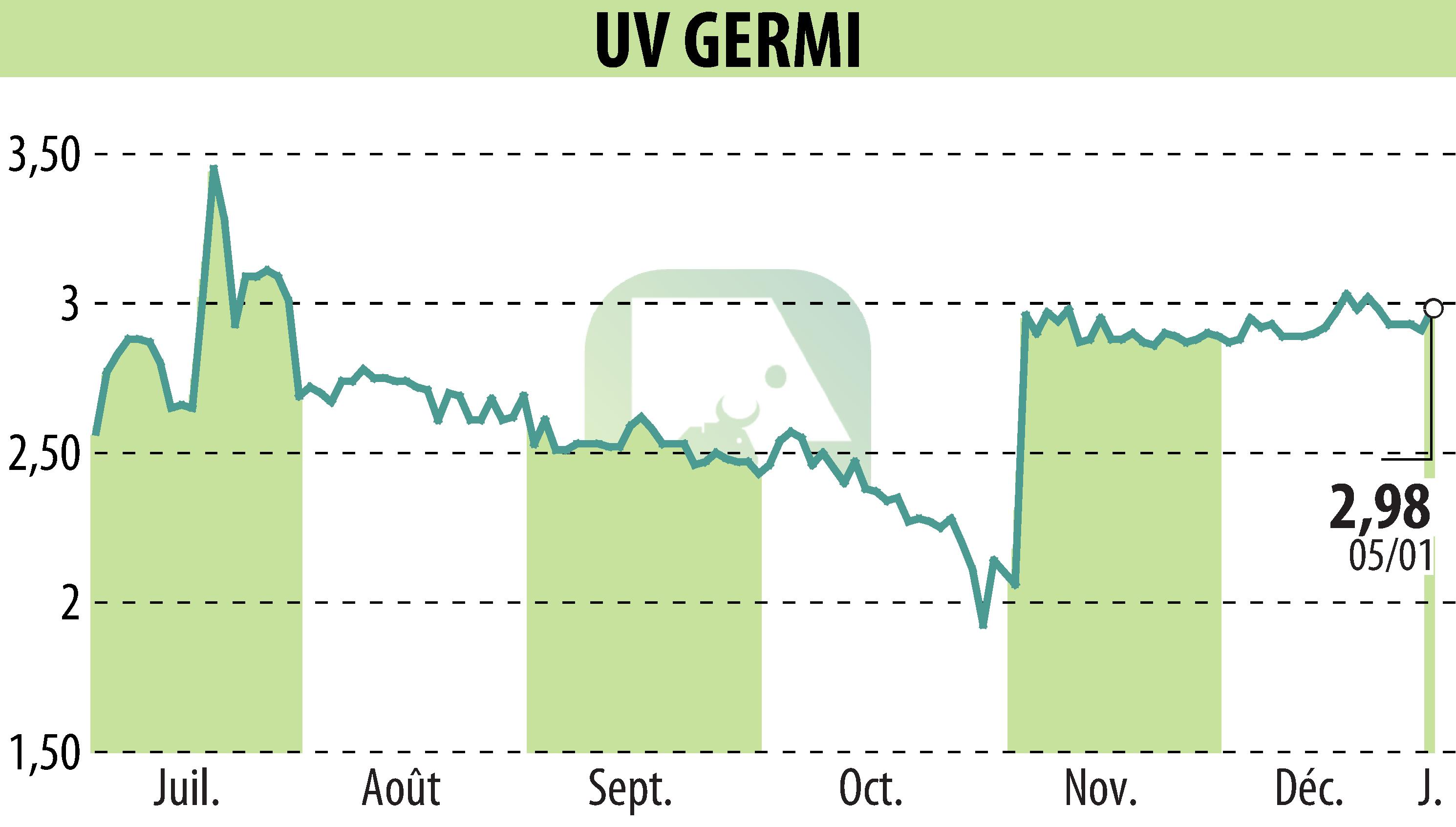 Stock price chart of UV GERMI (EPA:ALUVI) showing fluctuations.