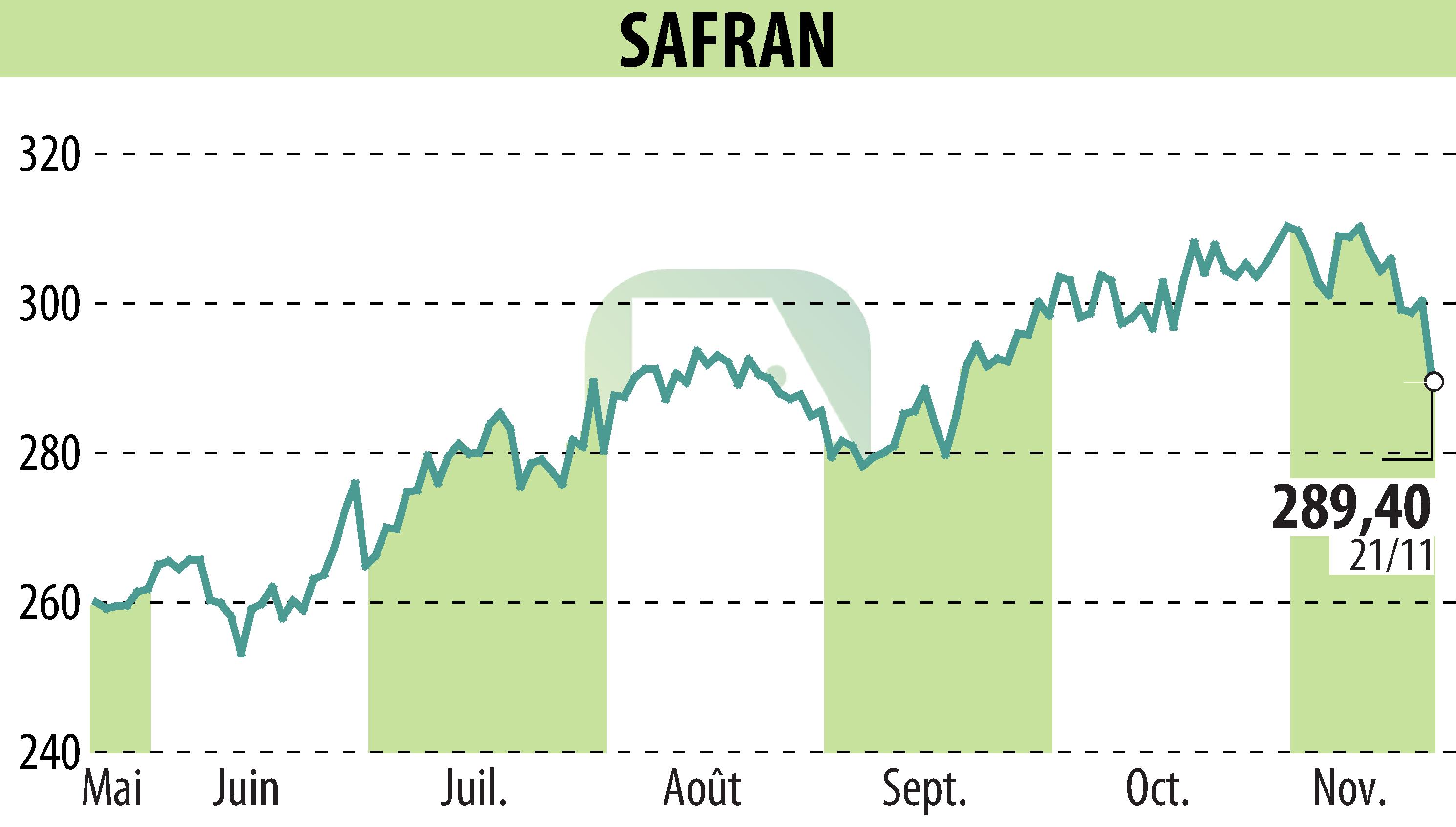 Graphique de l'évolution du cours de l'action SAFRAN (EPA:SAF).