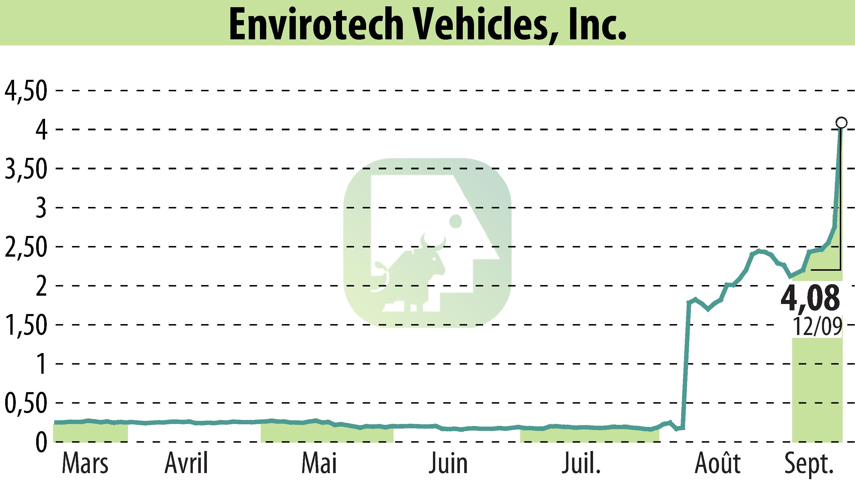 Graphique de l'évolution du cours de l'action Envirotech Vehicles, Inc (EBR:EVTV).