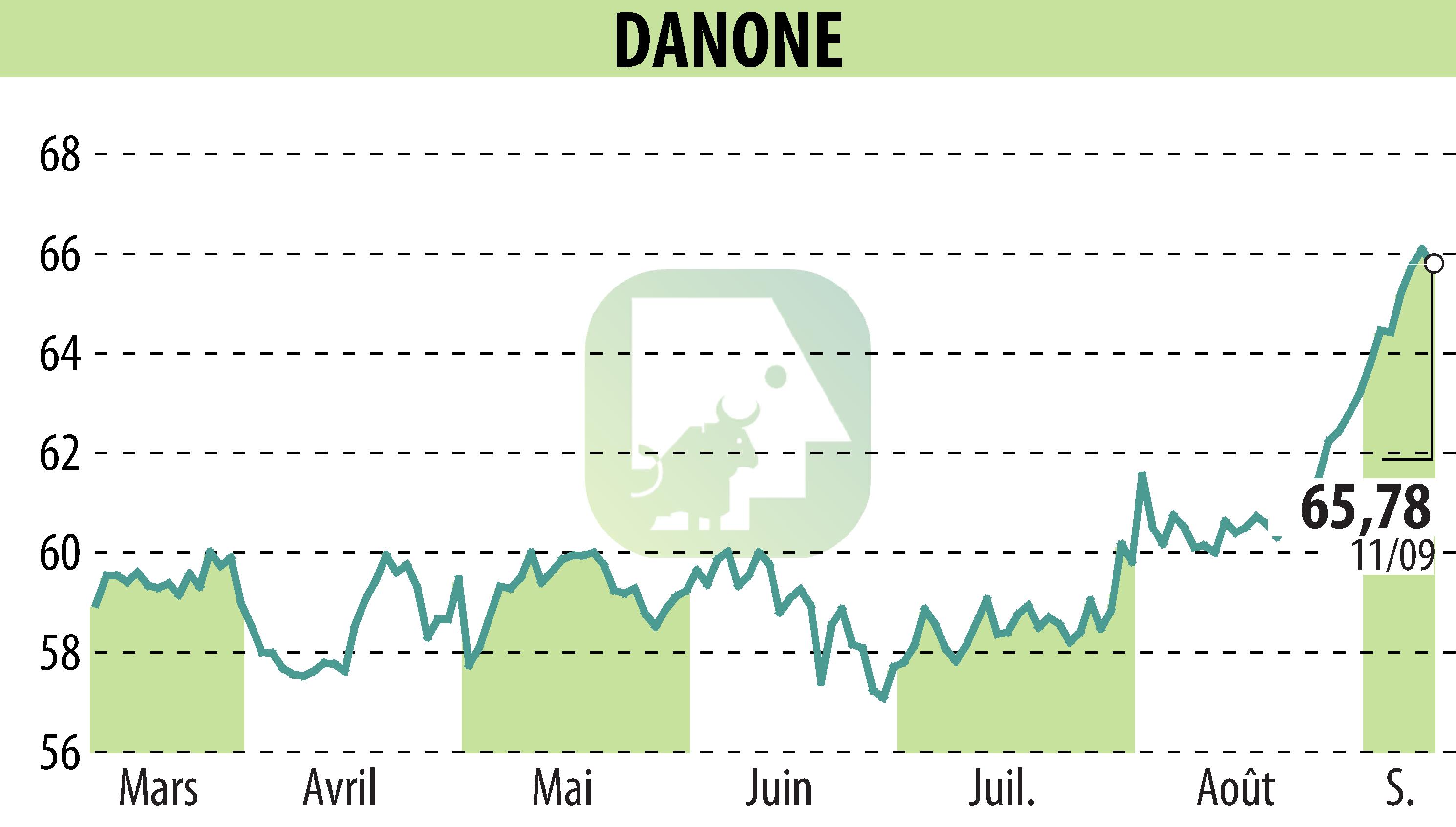 Stock price chart of DANONE (EPA:BN) showing fluctuations.