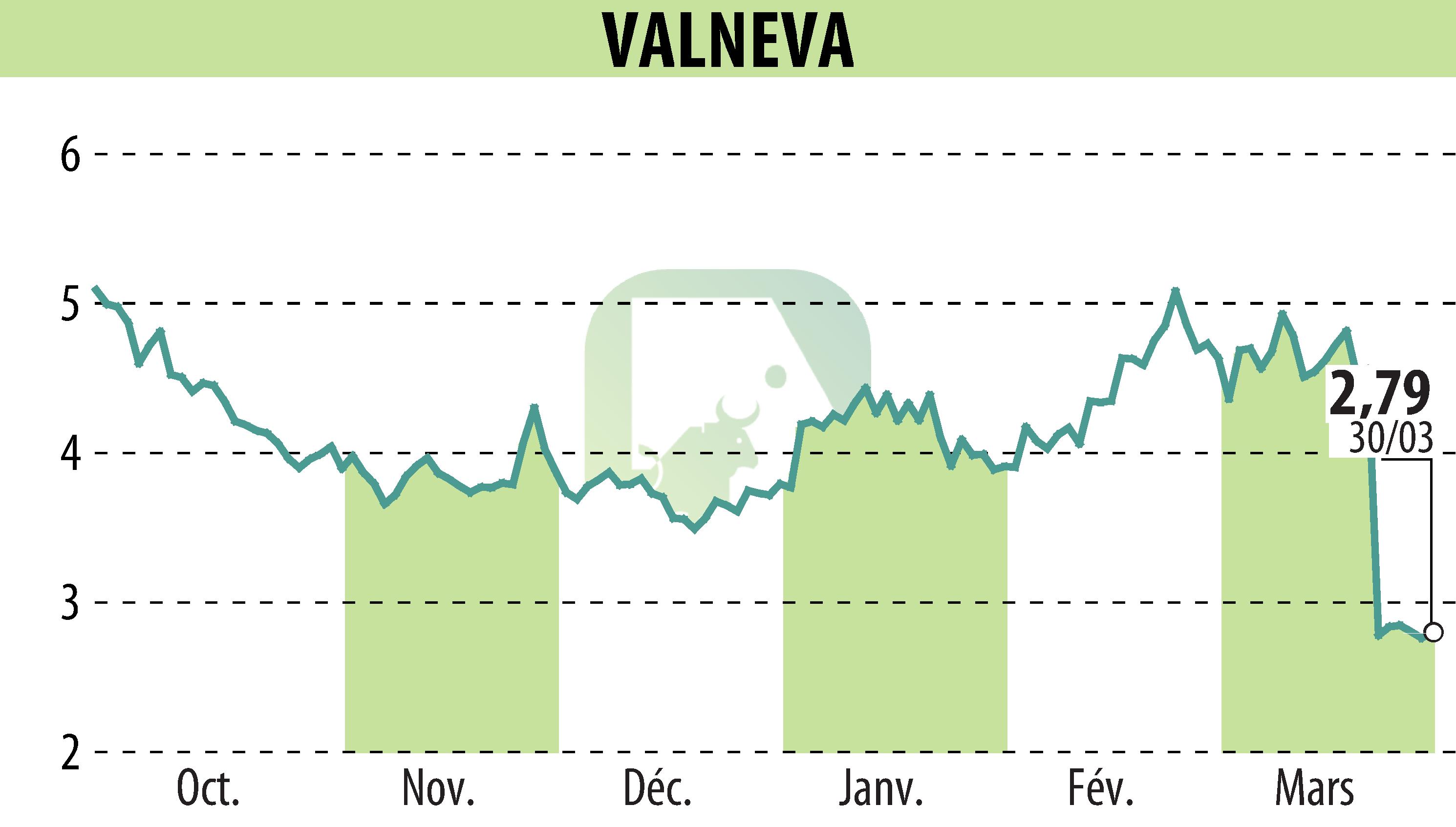 Graphique de l'évolution du cours de l'action VALNEVA (EPA:VLA).